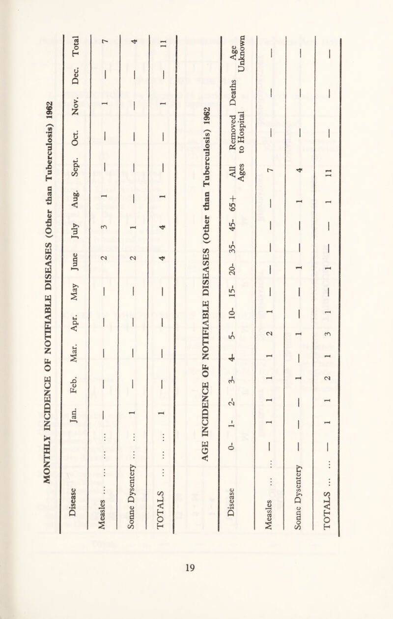 MONTHLY INCIDENCE OF NOTIFIABLE DISEASES (Other than Tuberculosis) 1962 f-4 i d 0) 4-J O «1 H U> g 1 i 1 u i i 1 D <U P i i 1 CO X 1 » CO | i 1 <L) 1 1 > o T-H i 1—4 P Z i <M CD _ 05 3 3 > a. # o g 1 i 1 e o 1 i 1 CO •5H CO es 1 i 1 © Pi o s 4-* • 4-» a 1 i 1 y t* y X - co a> 00 1 i 1 X V < 5P T **°4 fH 3 < H tub i 3 3 + I < in X 1 fa 3 co i-H rr 4> 6 in 1 1 1 H—> 0 s-/ i C0 in [ 1 1 <U d CO 1 1 ! CM CM w 3 0(0 i *—> < W o CM 1 f—4 C/5 1 ■ I aj s 1 1 1 Q in i—i 1 l ! W • M 1 i 1 P ffl i o r~4 1 r-H a | < 1 1 g E 1 in CM r—i co c3 1 l 1 0 a 1 i 1 z h O 4 1—4 I • i 1—4 CM Xi 1 i 1 w co <u I 1 1 (X u z i 1—4 1 w CM 1 d 1 rH Q ai 1 S 1—1 U z l r—< i—4 1 x—4 • • • w 0 1 o 1 1 1 • • * < # • • • & • • * <u V 4-» 3 l 4-» d • , <u * <L> • • CO 00 <L) CO co • cn 00 P a 0 CO P P ai <U CO Q co •H JjJ <u <3 CO •rl <D c-H <D < P CO CO i h P CO aj H <U a G O 00 O h <L> a o 00 O H