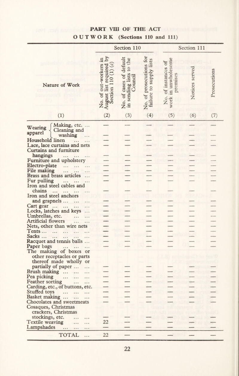 PART VIII OF THE ACT OUTWORK (Sections 110 and 111) Nature of Work (1) Section 110 Section 111 «« T3 V, Si w *S$*3C | go , ti'—1 *L —< P (« rt o a § o s'8 6 <+-* — <u o TJ *•* <4-1 a o co u ^ a c 00 c V, d o w . co I-2 t-4 ,0 CO a *-> CO co *h O 5 ’a 3 & as 2 o O 3 <u <+=• s ° o CO CO -J <D y 'o ^ C3 a o> rt •* <*> CO ^ ri a 3 <u c a zi a <U co CO <U O V o co d o ‘P d u CO O t- a (2) (3) (4) (5) (6) (7) Wearimr fMaking, etc. ... aDoarel® 1 CleaninS and apparel ^ washing ... Household linen . Lace, lace curtains and nets Curtains and furniture hangings . Furniture and upholstery Electro-plate . File making . Brass and brass articles .. Fur pulling . Iron and steel cables and chains . Iron and steel anchors and grapnels. Cart gear. Locks, latches and keys .. Umbrellas, etc. . Artificial flowers . Nets, other than wire nets Tents. Sacks . Racquet and tennis balls .. Paper bags . The making of boxes or other receptacles or parts thereof made wholly or partially of paper. Brush making . Pea picking . Feather sorting . Carding, etc., of buttons, etc Stuffed toys . Basket making. Chocolates and sweetmeats Cosaques, Christmas crackers, Christmas stockings, etc. Textile weaving . Lampshades . 22 — TOTAL ... 22 —