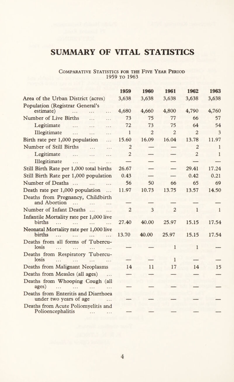 SUMMARY OF VITAL STATISTICS Comparative Statistics for the Five Year Period 1959 to 1963 Area of the Urban District (acres) Population (Registrar General’s estimate) Number of Live Births Legitimate Illegitimate Birth rate per 1,000 population Number of Still Births Legitimate Illegitimate Still Birth Rate per 1,000 total births Still Birth Rate per 1,000 population Number of Deaths. Death rate per 1,000 population ... Deaths from Pregnancy, Childbirth and Abortion ... Number of Infant Deaths ... Infantile Mortality rate per 1,000 live births Neonatal Mortality rate per 1,000 live births Deaths from all forms of Tubercu¬ losis Deaths from Respiratory Tubercu¬ losis Deaths from Malignant Neoplasms Deaths from Measles (all ages) Deaths from Whooping Cough (all ages) . Deaths from Enteritis and Diarrhoea under two years of age Deaths from Acute Poliomyelitis and Polioencephalitis 1959 1960 1961 1962 1963 3,638 3,638 3,638 3,638 3,638 4,680 4,660 4,800 4,790 4,760 73 75 77 66 57 72 73 75 64 54 1 2 2 2 3 15.60 16.09 16.04 13.78 11.97 2 — — 2 1 2 — — 2 1 26.67 — — 29.41 17.24 0.43 — — 0.42 0.21 56 50 66 65 69 11.97 10.73 13.75 13.57 14.50 2 3 2 1 1 27.40 40.00 25.97 15.15 17.54 13.70 40.00 25.97 15.15 17.54 — — 1 1 — 14 11 1 17 14 15