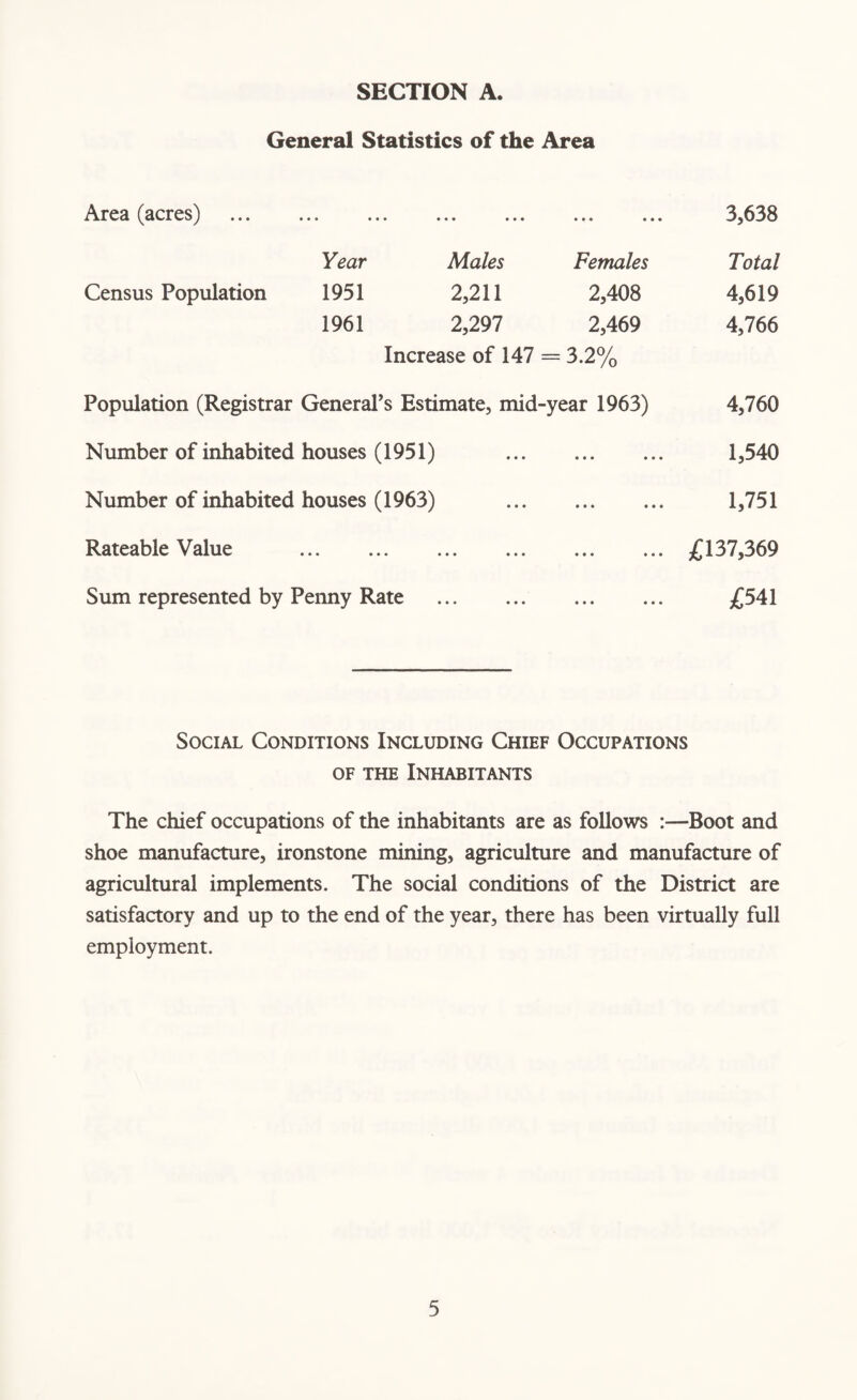 General Statistics of the Area Area (acres) 3,638 Year Males Females Total Census Population 1951 2,211 2,408 4,619 1961 2,297 2,469 4,766 Increase of 147 = 3.2% Population (Registrar General's Estimate, mid-year 1963) Number of inhabited houses (1951) . Number of inhabited houses (1963) . Rateable Value . Sum represented by Penny Rate . 4,760 1,540 1,751 £137,369 £541 Social Conditions Including Chief Occupations of the Inhabitants The chief occupations of the inhabitants are as follows :—Boot and shoe manufacture, ironstone mining, agriculture and manufacture of agricultural implements. The social conditions of the District are satisfactory and up to the end of the year, there has been virtually full employment.