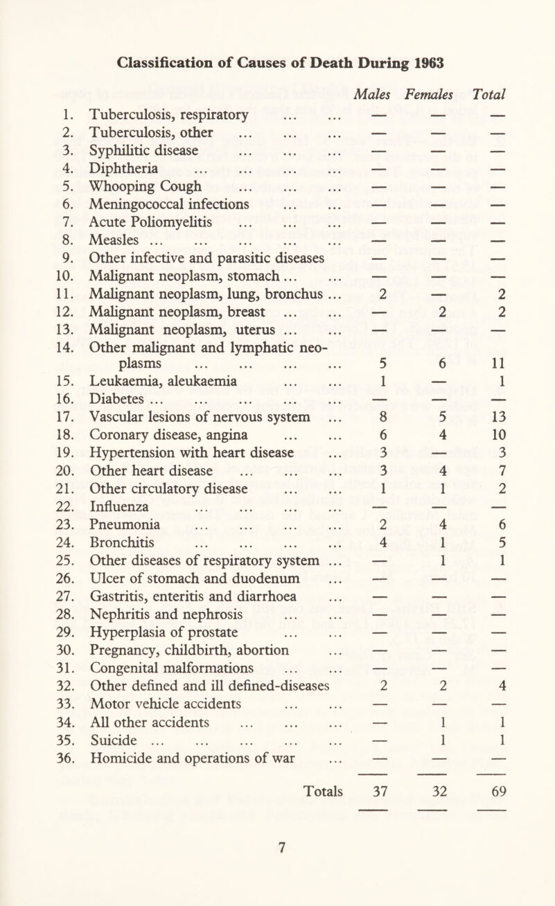 Classification of Causes of Death During 1963 1. Tuberculosis, respiratory . Males Females Total 2. Tuberculosis, other . — — — 3. Syphilitic disease . — — — 4. Diphtheria . — — — 5. Whooping Cough . — — — 6. Meningococcal infections . — — — 7. Acute Poliomyelitis . — — — 8. Measles. — — — 9. Other infective and parasitic diseases — — — 10. Malignant neoplasm, stomach. — — —■ 11. Malignant neoplasm, lung, bronchus ... 2 — 2 12. Malignant neoplasm, breast . —- 2 2 13. Malignant neoplasm, uterus. — — — 14. Other malignant and lymphatic neo¬ plasms 5 6 11 15. Leukaemia, aleukaemia . 1 — 1 16. Diabetes ... — — — 17. Vascular lesions of nervous system 8 5 13 18. Coronary disease, angina . 6 4 10 19. Hypertension with heart disease 3 — 3 20. Other heart disease . 3 4 7 21. Other circulatory disease . 1 1 2 22. Influenza ... ... . — — — 23. Pneumonia 2 4 6 24. Bronchitis . 4 1 5 25. Other diseases of respiratory system ... — 1 1 26. Ulcer of stomach and duodenum — — —- 27. Gastritis, enteritis and diarrhoea — — — 28. Nephritis and nephrosis . — — — 29. Hyperplasia of prostate . — — — 30. Pregnancy, childbirth, abortion — — — 31. Congenital malformations — — — 32. Other defined and ill defined-diseases 2 2 4 33. Motor vehicle accidents . — — — 34. All other accidents . — 1 1 35. Suicide ... — 1 1 36. Homicide and operations of war — — — Totals 37 32 69