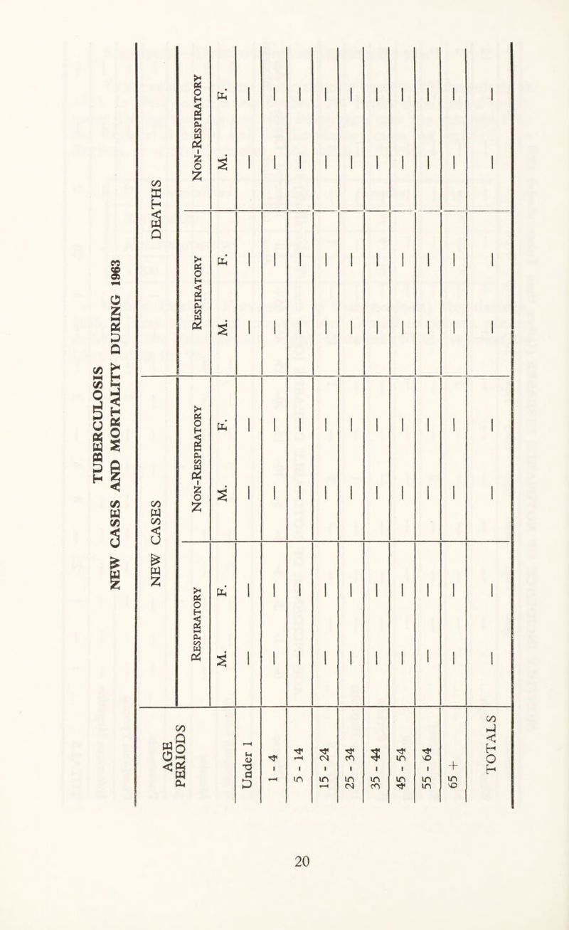 TUBERCULOSIS NEW CASES AND MORTALITY DURING 1963 £ o H g Ph i i 1 i 1 I i i 1 1 & 00 H i z o £ s i i 1 i 1 i i i i 1 2 Q >* os o H 2 Ph i i 1 i 1 I ■ i i 1 | M. i i 1 i 1 i i i 1 1 PS o H PP i i 1 i 1 i i i i 1 PH CO a 00 W 00 s Ph i Z o £ M. 1 i 1 i 1 i i i i 1 W £ PS o H 2 Pp i i 1 i 1 i 1 i i 1 00 3 # s i i 1 i 1 i i 1 1 1 AGE PERIODS Under 1 1 r-H 1 in CS i in 25 - 34 35 - 44 45 - 54 55 - 64 + in \D TOTALS