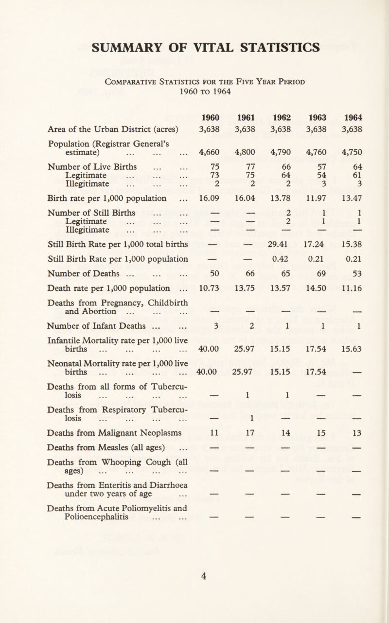 SUMMARY OF VITAL STATISTICS Comparative Statistics for the Five Year Period 1960 to 1964 1960 1961 1962 1963 1964 Area of the Urban District (acres) 3,638 3,638 3,638 3,638 3,638 Population (Registrar General’s estimate) 4,660 4,800 4,790 4,760 4,750 Number of Live Births . 75 77 66 57 64 Legitimate . 73 75 64 54 61 Illegitimate . 2 2 2 3 3 Birth rate per 1,000 population 16.09 16.04 13.78 11.97 13.47 Number of Still Births . — —. 2 1 1 Legitimate . — — 2 1 1 Illegitimate . — — — — — Still Birth Rate per 1,000 total births — — 29.41 17.24 15.38 Still Birth Rate per 1,000 population — — 0.42 0.21 0.21 Number of Deaths. 50 66 65 69 53 Death rate per 1,000 population ... 10.73 13.75 13.57 14.50 11.16 Deaths from Pregnancy, Childbirth and Abortion ... — — — — — Number of Infant Deaths. 3 2 1 1 1 Infantile Mortality rate per 1,000 live births 40.00 25.97 15.15 17.54 15.63 Neonatal Mortality rate per 1,000 live births 40.00 25.97 15.15 17.54 — Deaths from all forms of Tubercu- losis — 1 1 — — Deaths from Respiratory Tubercu- losis ... ... ... ... — 1 — — — Deaths from Malignant Neoplasms 11 17 14 15 13 Deaths from Measles (all ages) — — — — — Deaths from Whooping Cough (all ages) — — — — — Deaths from Enteritis and Diarrhoea under two years of age — — — — — Deaths from Acute Poliomyelitis and Polioencephalitis — — — — —