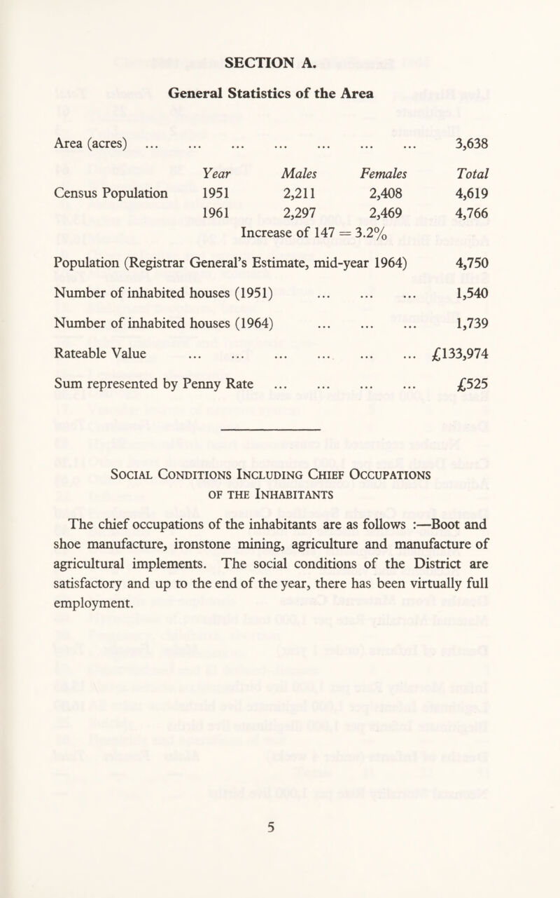 General Statistics of the Area Area (acres) . 3,638 Year Males Females Total Census Population 1951 2,211 2,408 4,619 1961 2,297 2,469 4,766 Increase of 147 = 3.2% Population (Registrar General’s Estimate, mid-year 1964) 4,750 Number of inhabited houses (1951) . ... 1,540 Number of inhabited houses (1964) . 1,739 Rateable Value . £133,974 Sum represented by Penny Rate . £525 Social Conditions Including Chief Occupations of the Inhabitants The chief occupations of the inhabitants are as follows :—Boot and shoe manufacture, ironstone mining, agriculture and manufacture of agricultural implements. The social conditions of the District are satisfactory and up to the end of the year, there has been virtually full employment.