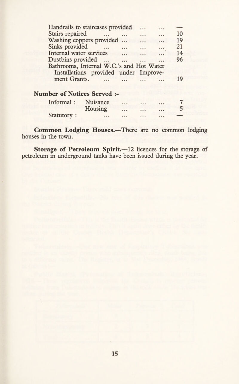 Handrails to staircases provided . — Stairs repaired . 10 Washing coppers provided. 19 Sinks provided . 21 Internal water services . 14 Dustbins provided. 96 Bathrooms, Internal W.C.’s and Hot Water Installations provided under Improve¬ ment Grants. . 19 Number of Notices Served Informal : Nuisance . 7 Housing . 5 Statutory : — Common Lodging Houses.—There are no common lodging houses in the town. Storage of Petroleum Spirit.—12 licences for the storage of petroleum in underground tanks have been issued during the year.