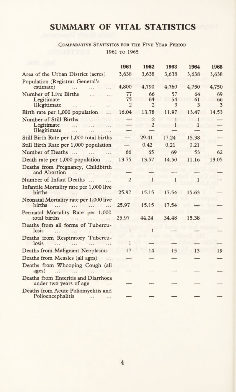 SUMMARY OF VITAL STATISTICS Comparative Statistics for the Five Year Period 1961 to 1965 1961 1962 1963 1964 1965 Area of the Urban District (acres) 3,638 3,638 3,638 3,638 3,638 Population (Registrar General’s estimate) 4,800 4,790 4,760 4,750 4,750 Number of Live Births 77 66 57 64 69 Legitimate 75 64 54 61 66 Illegitimate 2 2 3 3 3 Birth rate per 1,000 population 16.04 13.78 11.97 13.47 14.53 Number of Still Births — 2 1 1 — Legitimate . — 2 1 1 — Illegitimate — — — — — Still Birth Rate per 1,000 total births — 29.41 17.24 15.38 — Still Birth Rate per 1,000 population — 0.42 0.21 0.21 — Number of Deaths ... 66 65 69 53 62 Death rate per 1,000 population ... 13.75 13.57 14.50 11.16 13.05 Deaths from Pregnancy, Childbirth and Abortion — — — — — Number of Infant Deaths ... 2 1 1 1 — Infantile Mortality rate per 1,000 live births . 25.97 15.15 17.54 15.63 — Neonatal Mortality rate per 1,000 live births . 25.97 15.15 17.54 — — Perinatal Mortality Rate per 1,000 total births . 25.97 44.24 34.48 15.38 — Deaths from all forms of Tubercu- losis . 1 1 — — — Deaths from Respiratory Tubercu- losis 1 — — — — Deaths from Malignant Neoplasms 17 14 15 13 19 Deaths from Measles (all ages) — — — — — Deaths from Whooping Cough (all ages) . — — — — — Deaths from Enteritis and Diarrhoea under two years of age — — — — — Deaths from Acute Poliomyelitis and Polioencephalitis — — — — ■—