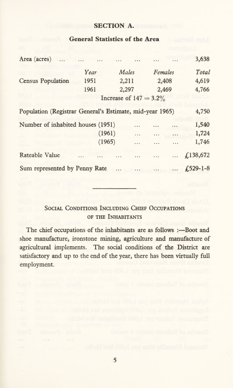 General Statistics of the Area Area (acres) ... . ... 3,638 Year Males Females Total Census Population 1951 2,211 2,408 4,619 1961 2,297 2,469 4,766 Increase of 147 = 3.2% Population (Registrar General’s Estimate, mid-year 1965) 4,750 Number of inhabited houses (1951) • • • • • • 1,540 (1961) « • • • • • 1,724 (1965) • • • • • • 1,746 Rateable Value ... . • • • • • • £138,672 Sum represented by Penny Rate . • • • • • • £529-1-8 Social Conditions Including Chief Occupations of the Inhabitants The chief occupations of the inhabitants are as follows :—Boot and shoe manufacture, ironstone mining, agriculture and manufacture of agricultural implements. The social conditions of the District are satisfactory and up to the end of the year, there has been virtually full employment.