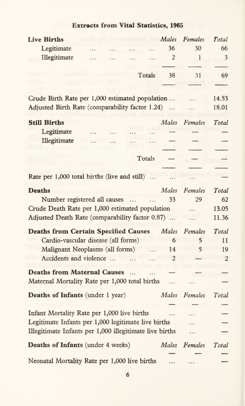 Extracts from Vital Statistics, 1965 Live Births Males Females Total Legitimate . ... ... 36 30 66 Illegitimate . 2 1 3 Totals 38 31 69 Crude Birth Rate per 1,000 estimated population. 14.53 Adjusted Birth Rate (comparability factor 1.24) . 18.01 Still Births Males Females Total Legitimate . — — — Illegitimate . — — — Totals Rate per 1,000 total births (live and still). — Deaths Males Females Total Number registered all causes . 33 29 62 Crude Death Rate per 1,000 estimated population ... 13.05 Adjusted Death Rate (comparability factor 0.87). 11.36 Deaths from Certain Specified Causes Males Females Total Cardio-vascular disease (all forms) 6 5 11 Malignant Neoplasms (all forms) ... 14 5 19 Accidents and violence. 2 — 2 Deaths from Maternal Causes. — — — Maternal Mortality Rate per 1,000 total births . — Deaths of Infants (under 1 year) Males Females Total Infant Mortality Rate per 1,000 live births . — Legitimate Infants per 1,000 legitimate live births ... — Illegitimate Infants per 1,000 illegitimate live births ... — Deaths of Infants (under 4 weeks) Males Females Total Neonatal Mortality Rate per 1,000 live births . —