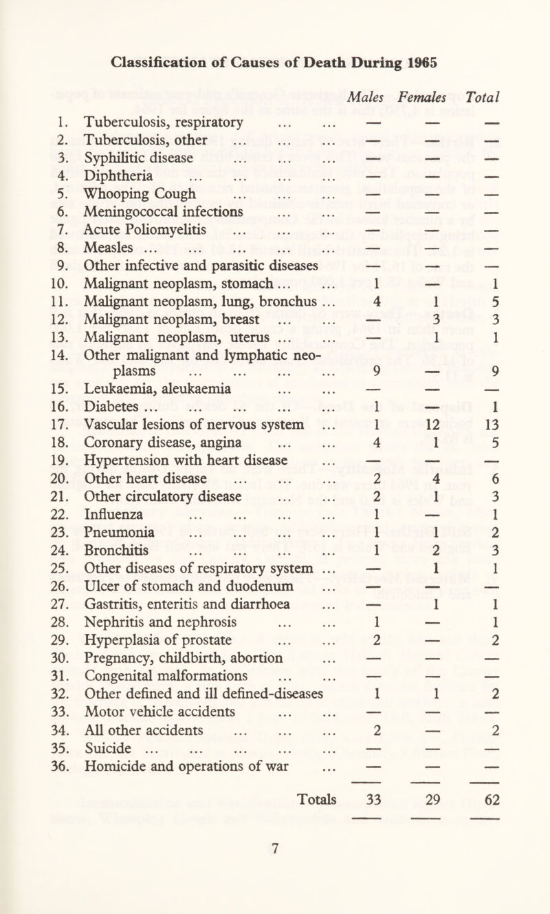 Classification of Causes of Death During 1965 Males Females 1. Tuberculosis, respiratory 2. Tuberculosis, other . 3. Syphilitic disease . 4. Diphtheria . 5. Whooping Cough . 6. Meningococcal infections 7. Acute Poliomyelitis . 8. Measles. 9. Other infective and parasitic diseases 10. Malignant neoplasm, stomach. 1 11. Malignant neoplasm, lung, bronchus ... 4 12. Malignant neoplasm, breast . — 13. Malignant neoplasm, uterus. — 14. Other malignant and lymphatic neo¬ plasms . 9 15. Leukaemia, aleukaemia . — 16. Diabetes. 1 17. Vascular lesions of nervous system ... 1 18. Coronary disease, angina . 4 19. Hypertension with heart disease ... — 20. Other heart disease . 2 21. Other circulatory disease . 2 22. Influenza . 1 23. Pneumonia . 1 24. Bronchitis . 1 25. Other diseases of respiratory system ... — 26. Ulcer of stomach and duodenum ... — 27. Gastritis, enteritis and diarrhoea ... — 28. Nephritis and nephrosis . 1 29. Hyperplasia of prostate . 2 30. Pregnancy, childbirth, abortion ... — 31. Congenital malformations . — 32. Other defined and ill defined-diseases 1 33. Motor vehicle accidents . — 34. All other accidents . 2 35. Suicide ... ... ... ... ... — 36. Homicide and operations of war ... — Totals 33 1 3 1 12 1 4 1 1 2 1 1 1 29