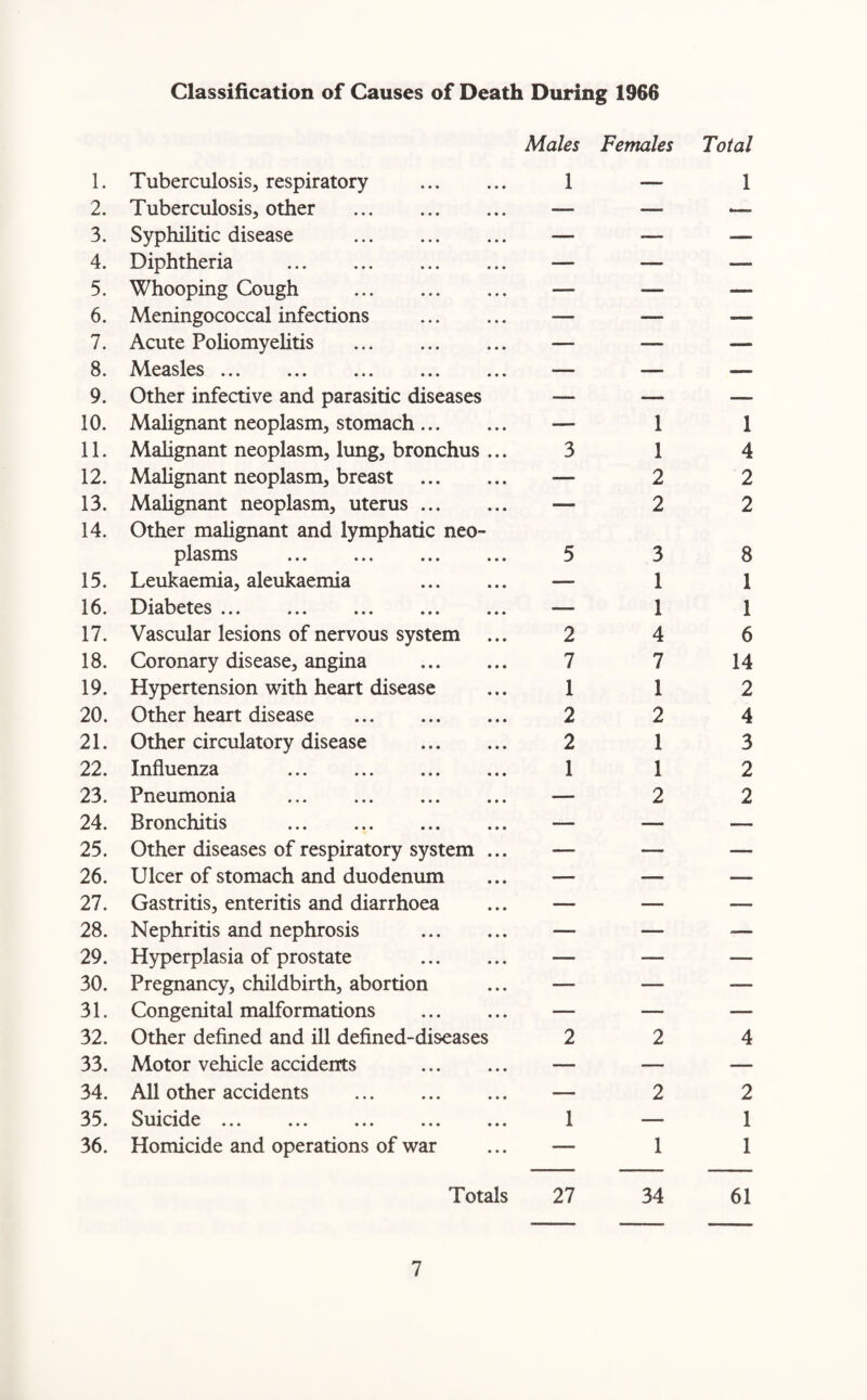 Classification of Causes of Death During 1966 Males Females 1. Tuberculosis, respiratory . 1 — 2. Tuberculosis, other . — — 3. Syphilitic disease . — — 4. Diphtheria . — — 5. Whooping Cough ... . —- — 6. Meningococcal infections . — — 7. Acute Poliomyelitis . — — 8. Measles ... — — 9. Other infective and parasitic diseases — — 10. Malignant neoplasm, stomach. — 1 11. Malignant neoplasm, lung, bronchus ... 3 1 12. Malignant neoplasm, breast . — 2 13. Malignant neoplasm, uterus. — 2 14. Other malignant and lymphatic neo¬ plasms . 5 3 15. Leukaemia, aleukaemia . — 1 16. Diabetes ... — 1 17. Vascular lesions of nervous system ... 2 4 18. Coronary disease, angina . 7 7 19. Hypertension with heart disease 1 1 20. Other heart disease . 2 2 21. Other circulatory disease . 2 1 22. Influenza . 1 1 23. Pneumonia . — 2 24. Bronchitis . — — 25. Other diseases of respiratory system ... — — 26. Ulcer of stomach and duodenum — — 27. Gastritis, enteritis and diarrhoea — — 28. Nephritis and nephrosis . — — 29. Hyperplasia of prostate . — — 30. Pregnancy, childbirth, abortion — — 31. Congenital malformations . — — 32. Other defined and ill defined-diseases 2 2 33. Motor vehicle accidents . — — 34. All other accidents . — 2 35. Suicide ... ... ... ... ... 1 — 36. Homicide and operations of war — 1 Totals 27 34