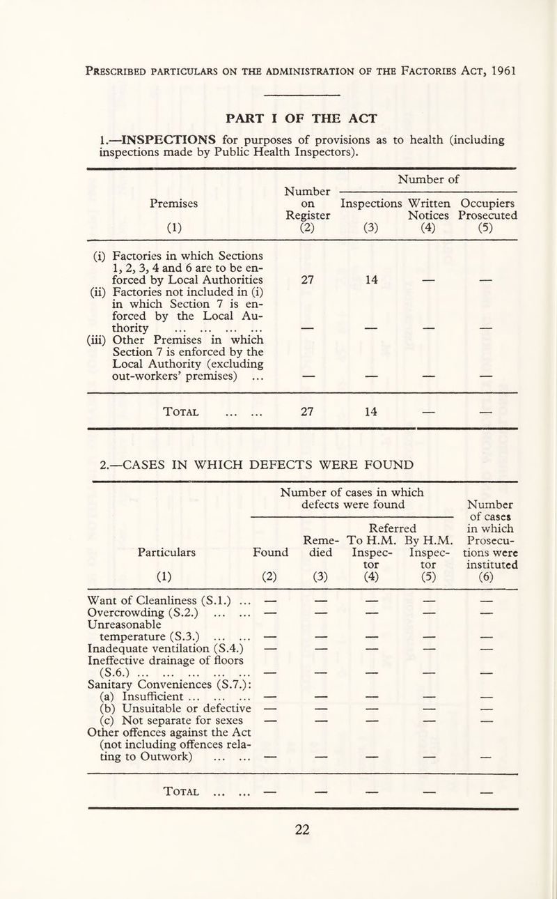 Prescribed particulars on the administration of the Factories Act, 1961 PART I OF THE ACT 1.—INSPECTIONS for purposes of provisions as to health (including inspections made by Public Health Inspectors). Number on Register (2) Number of Premises (1) Inspections Written Notices 0) (4) Occupiers Prosecuted (5) (i) Factories in which Sections 1, 2, 3, 4 and 6 are to be en¬ forced by Local Authorities 27 14 (ii) Factories not included in (i) in which Section 7 is en¬ forced by the Local Au¬ thority . (iii) Other Premises in which Section 7 is enforced by the Local Authority (excluding out-workers’ premises) ■— — — — Total . 27 14 — — 2—CASES IN WHICH DEFECTS WERE FOUND Number of cases in which defects were found Number of cases in which Prosecu¬ tions were instituted (6) Particulars (1) Found (2) Reme¬ died (3) Referred To H.M. By H.M. Inspec- Inspec¬ tor tor (4) (5) Want of Cleanliness (S.l.) ... _ —— _ - Overcrowding (S.2.) . — — — — — Unreasonable temperature (S.3.) . — — — — — Inadequate ventilation (S.4.) — — — — — Ineffective drainage of floors (S.6.) ••• ••• ••• ••• — — — — — Sanitary Conveniences (S.7.): (a) Insufficient. — — — — — (b) Unsuitable or defective — — — — — (c) Not separate for sexes — — — — — Other offences against the Act (not including offences rela- ting to Outwork) . ■ ■ —— — — — Total . — — — — —