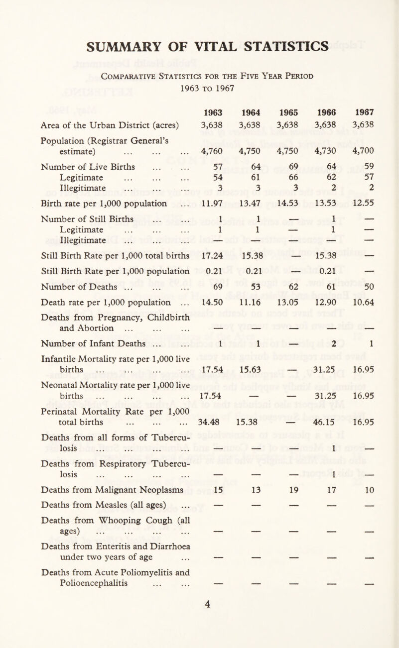 SUMMARY OF VITAL STATISTICS Comparative Statistics for the Five Year Period 1963 to 1967 1963 1964 1965 1966 1987 Area of the Urban District (acres) 3,638 3,638 3,638 3,638 3,638 Population (Registrar General’s estimate) 4,760 4,750 4,750 4,730 4,700 Number of Live Births 57 64 69 64 59 Legitimate 54 61 66 62 57 Illegitimate 3 3 3 2 2 Birth rate per 1,000 population 11.97 13.47 14.53 13.53 12.55 Number of Still Births 1 1 — 1 — Legitimate 1 1 — 1 — Illegitimate — — — — — Still Birth Rate per 1,000 total births 17.24 15.38 — 15.38 — Still Birth Rate per 1,000 population 0.21 0.21 — 0.21 — Number of Deaths ... 69 53 62 61 50 Death rate per 1,000 population ... 14.50 11.16 13.05 12.90 10.64 Deaths from Pregnancy, Childbirth and Abortion — — — — — Number of Infant Deaths ... 1 1 — 2 1 Infantile Mortality rate per 1,000 live births 17.54 15.63 — 31.25 16.95 Neonatal Mortality rate per 1,000 live births 17.54 — — 31.25 16.95 Perinatal Mortality Rate per 1,000 total births . 34.48 15.38 — 46.15 16.95 Deaths from all forms of Tubercu- losis — — — 1 — Deaths from Respiratory Tubercu- losis — — — 1 — Deaths from Malignant Neoplasms 15 13 19 17 10 Deaths from Measles (all ages) — — — — — Deaths from Whooping Cough (all ages) — — — — — Deaths from Enteritis and Diarrhoea under two years of age — — — — — Deaths from Acute Poliomyelitis and Polioencephalitis