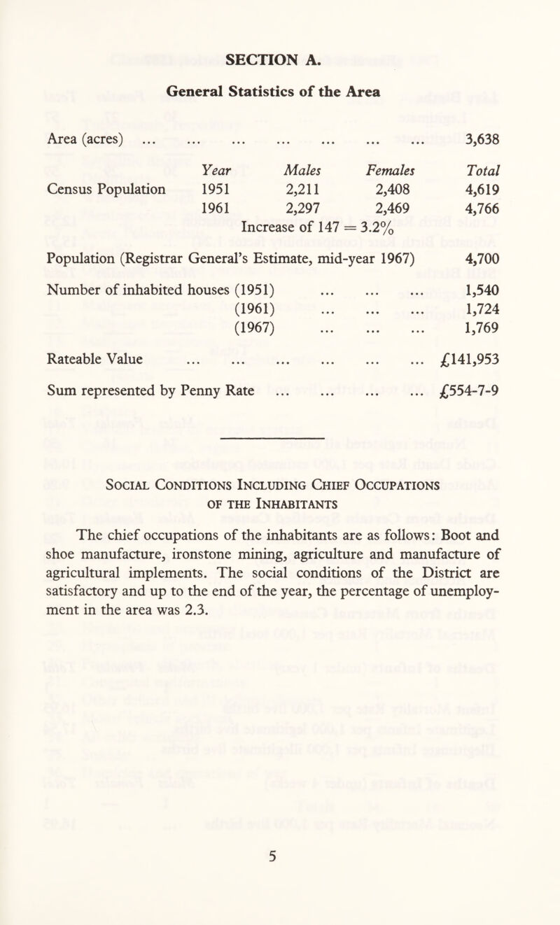 General Statistics of the Area Area (acres) • • • • • • 3,638 Year Males Females Total Census Population 1951 2,211 2,408 4,619 1961 2,297 2,469 4,766 Increase of 147 = 3.2% Population (Registrar General’s Estimate, mid-year 1967) 4,700 Number of inhabited houses (1951) • • • • • • 1,540 (1961) • • • • • • 1,724 (1967) • • • • • • 1,769 Rateable Value . • • • • • • £141,953 Sum represented by Penny Rate . • • • • • • £554-7-9 Social Conditions Including Chief Occupations of the Inhabitants The chief occupations of the inhabitants are as follows: Boot and shoe manufacture, ironstone mining, agriculture and manufacture of agricultural implements. The social conditions of the District are satisfactory and up to the end of the year, the percentage of unemploy¬ ment in the area was 2.3.
