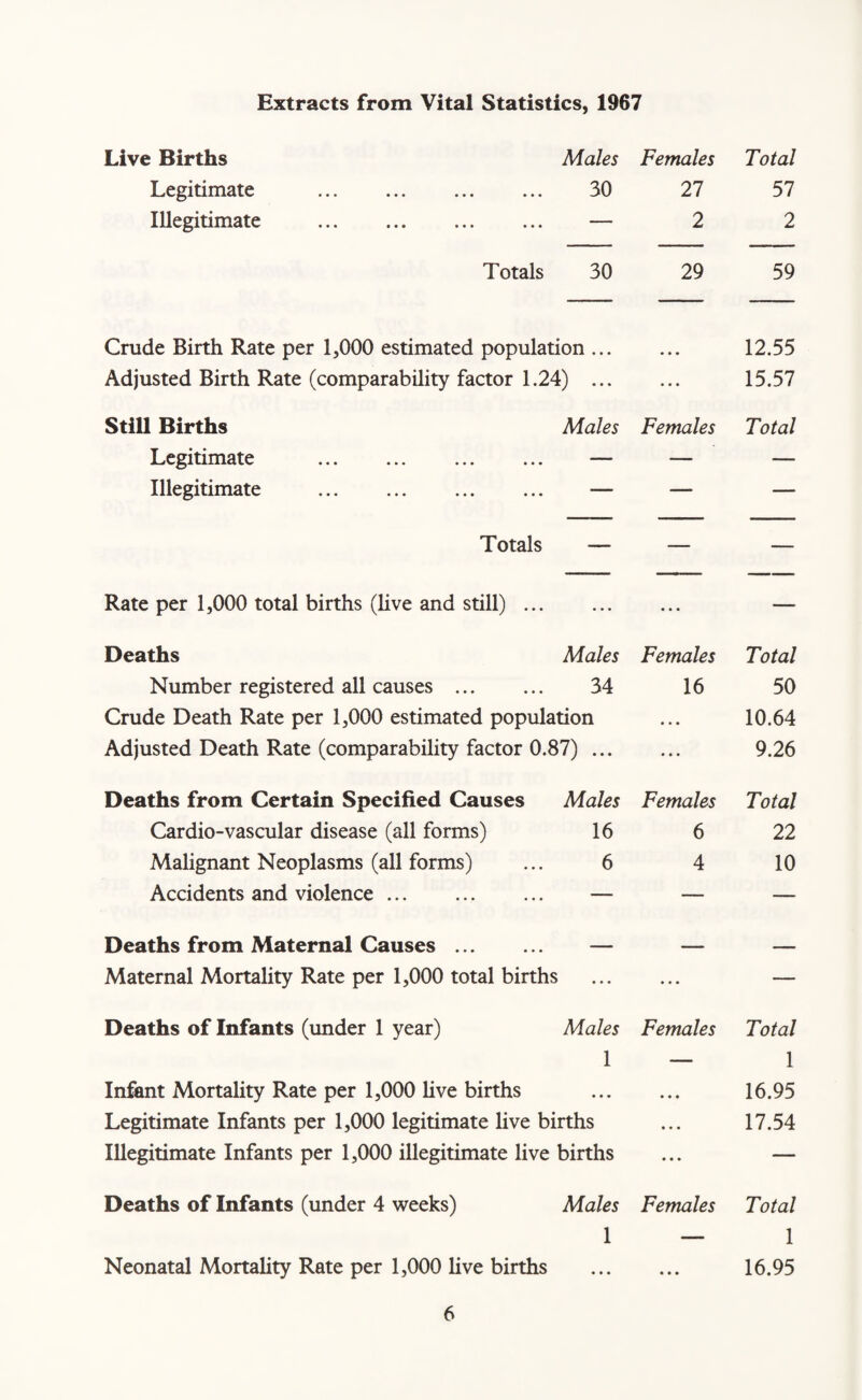 Extracts from Vital Statistics, 1967 Live Births Males Females Total Legitimate . 30 27 57 Illegitimate . — 2 2 Totals 30 29 59 Crude Birth Rate per 1,000 estimated population. 12.55 Adjusted Birth Rate (comparability factor 1.24) . 15.57 Still Births Males Females Total Legitimate . — — — Illegitimate . — — — Totals — — — Rate per 1,000 total births (live and still) ... Deaths Males Females Total Number registered all causes . 34 16 50 Crude Death Rate per 1,000 estimated population • • • 10.64 Adjusted Death Rate (comparability factor 0.87) ... « • • 9.26 Deaths from Certain Specified Causes Males Females Total Cardio-vascular disease (all forms) 16 6 22 Malignant Neoplasms (all forms) 6 4 10 Accidents and violence. — _ ■■ Deaths from Maternal Causes. Maternal Mortality Rate per 1,000 total births Deaths of Infants (under 1 year) Males Females Total 1 — 1 Infant Mortality Rate per 1,000 live births . 16.95 Legitimate Infants per 1,000 legitimate live births ... 17.54 Illegitimate Infants per 1,000 illegitimate live births ... — Deaths of Infants (under 4 weeks) Males Females Total 1 — 1 Neonatal Mortality Rate per 1,000 live births . 16.95