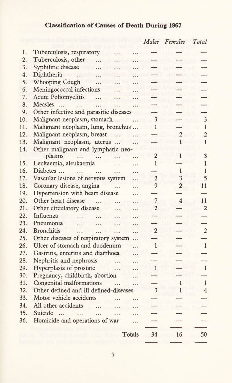 Classification of Causes of Death During 1967 1. 2. 3. 4. 5. 6. 7. 8. 9. 10. 11. 12. 13. 14. 15. 16. 17. 18. 19. 20. 21. 22. 23. 24. 25. 26. 27. 28. 29. 30. 31. 32. 33. 34. 35. 36. Males Females Tuberculosis, respiratory Tuberculosis, other . Syphilitic disease . Diphtheria . Whooping Cough . Meningococcal infections Acute Poliomyelitis . Measles ... Other infective and parasitic diseases Malignant neoplasm, stomach. 3 Malignant neoplasm, lung, bronchus ... 1 Malignant neoplasm, breast . — Malignant neoplasm, uterus. — Other malignant and lymphatic neo¬ plasms . 2 Leukaemia, aleukaemia 1 Diabetes ... ... ... ... ... — Vascular lesions of nervous system ... 2 Coronary disease, angina . 9 Hypertension with heart disease ... — Other heart disease . 7 Other circulatory disease . 2 Influenza . — Pneumonia . — Bronchitis . 2 Other diseases of respiratory system ... — Ulcer of stomach and duodenum ... 1 Gastritis, enteritis and diarrhoea ... — Nephritis and nephrosis . — Hyperplasia of prostate . 1 Pregnancy, childbirth, abortion ... — Congenital malformations . — Other defined and ill defined-diseases 3 Motor vehicle accidents . — All other accidents . — Suicide ... ... ... ... ... — Homicide and operations of war ... — 2 1 1 1 3 2 4 1 1 Totals 34 16