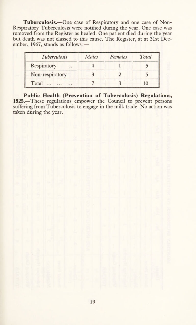 Tuberculosis.—One case of Respiratory and one case of Non- Respiratory Tuberculosis were notified during the year. One case was removed from the Register as healed. One patient died during the year but death was not classed to this cause. The Register, at at 31st Dec¬ ember, 1967, stands as follows:— Tuberculosis Males Females Total Respiratory 4 1 5 Non-respiratory 3 2 5 Total ... ... ... 7 3 10 Public Health (Prevention of Tuberculosis) Regulations, 1925.—These regulations empower the Council to prevent persons suffering from Tuberculosis to engage in the milk trade. No action was taken during the year.