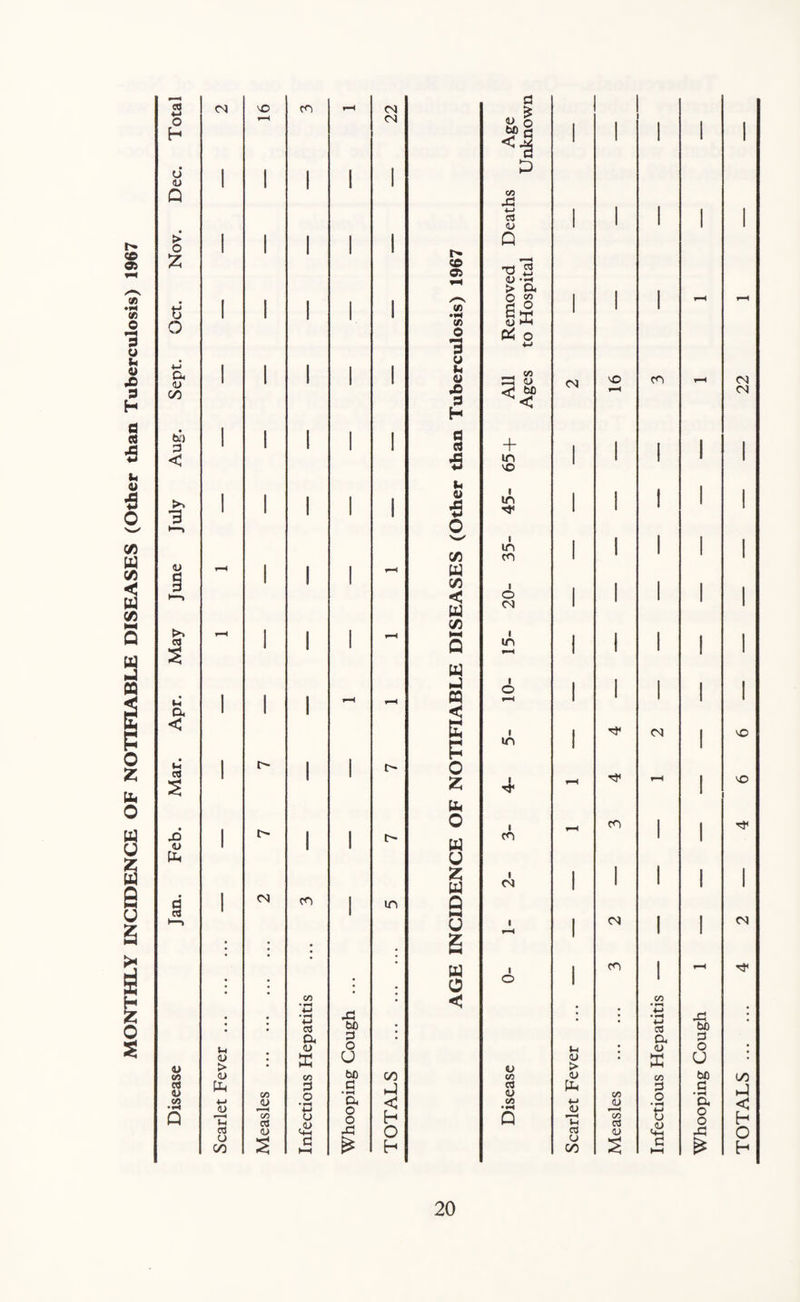 MONTHLY INCIDENCE OF NOTIFIABLE DISEASES (Other than Tuberculosis) 1967 *—1 a CO 4-* o co 'O r-H co r-H CO CO i 1 h bfi S 1 1 1 1 1 u 1 1 i 1 1 D <D 1 1 I 1 1 Q CO Xi +-» i i 1 i i <U i I 1 • I > 1 1 | 1 I Q o £ 1 1 1 1 1 r>* CO 05 *H (D • rH > a ■ t I /'“s 2 £ 1 r-H r—4 Oct 1 1 1 1 1 (A 6 2 1 i 1 o P4 o 3 4~> • o Sept 1 1 1 1 1 .e 9 All Ages CO vo rH co r-H CO CO H bi) d 1 1 1 1 1 a (4 + 1 1 I 1 1 < fl in VO 1 1 1 1 1 U i in 1 July 1 1 1 1 1 -5 o 1 1 1 1 1 V i 1 1 | 1 C/5 in 1 I co 1 1 1 1 CJ r-H 1 i i rH w § 1 1 1 c/5 i 1 1 I W o CO 1 1 1 C/5 >> 1 1 cd s 1 1 1 Q in rH 1 1 1 1 1 W nJ 1 o 1 | 1 1 1 • | 1 I r-H rH r-H 1 1 1 1 1 a 1 1 1 < < E 1 1 <N | vo c in I 1 Mar. 1 C~ i 1 1> n 0 z i r-H r-H 1 VO b • O i r-H co 1 | JO <u 1 I 1 C- w m 1 1 pH z i | 1 1 1 1 CO w 1 1 1 1 1 • d | eo 1 in Q cd i M <N CO H—» u s i rH 1 l 1 . : • • H w 0 1 o 1 cn 1 - CO • h • < CO • r-i # 4-» • *H X • i 4—* • H J3 • ♦ • * 4-> cd b0 • ’ * 4~> cd bo a 0 Cu G cj o Sh • CJ O • dj <u > ! as U V CJ > • as U • CO <L> CO bfi C/5 CO CJ CO bo 1/5 cd l) CO •H Q Ph •M <u 1 < u CO <D CO cd G O • *H 4—> u ,<u 4-1 a • rH a o o < h cd <D CO • H Q pp 4-J <l> * * u CO CJ CO cd G O 8 <2 G • rH a o o < h cd <D jg o cd cj A o cj 00 2 a H-1 h CJ 00 s G HH £ h