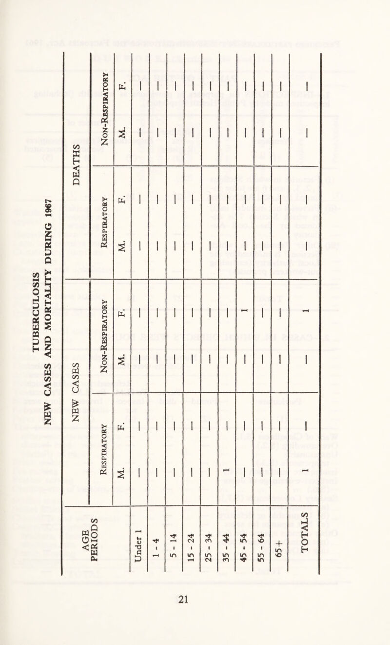 TUBERCULOSIS NEW CASES AND MORTALITY DURING 1967