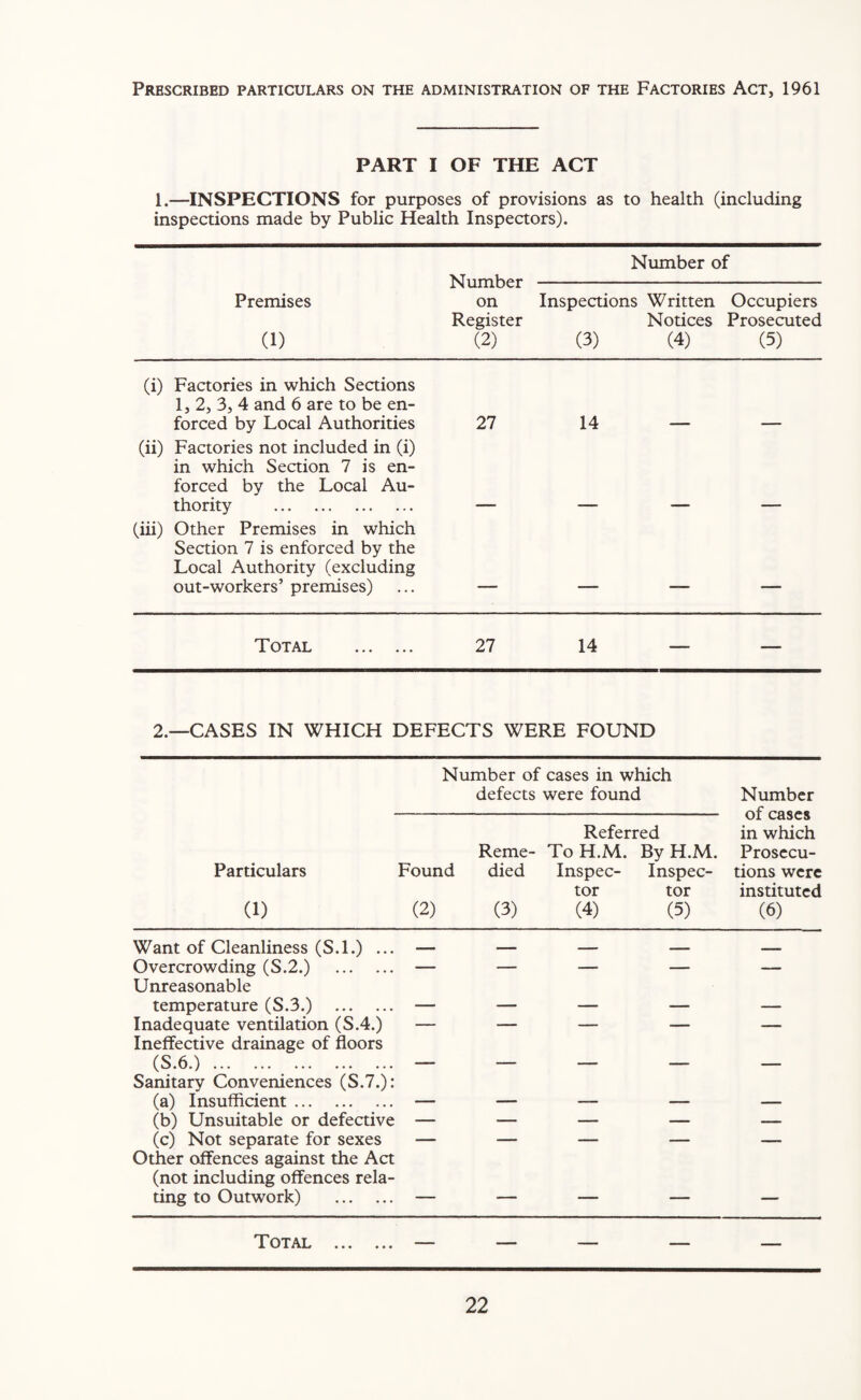 Prescribed particulars on the administration of the Factories Act, 1961 PART I OF THE ACT 1.—INSPECTIONS for purposes of provisions as to health (including inspections made by Public Health Inspectors). Number on Register (2) Number of Premises (1) Inspections Written Notices (3) (4) Occupiers Prosecuted (5) (i) Factories in which Sections 1, 2, 3, 4 and 6 are to be en¬ forced by Local Authorities 27 14 (ii) Factories not included in (i) in which Section 7 is en¬ forced by the Local Au¬ thority . (iii) Other Premises in which Section 7 is enforced by the Local Authority (excluding out-workers’ premises) — — — — Total . 27 14 — — 2.—CASES IN WHICH DEFECTS WERE FOUND Number of cases in which defects were found Number Reme- Referred ToH.M. By H.M. of cases in which Prosecu- Particulars Found died Inspec- Inspec- tions were (1) (2) (3) tor (4) tor (5) instituted (6) Want of Cleanliness (S.l.) ... — —— — _ _ Overcrowding (S.2.) . — — — — — Unreasonable temperature (S.3.) . — - _ Inadequate ventilation (S.4.) — — — — — Ineffective drainage of floors (S.6.). — . - Sanitary Conveniences (S.7.): (a) Insufficient. — (b) Unsuitable or defective — — — — — (c) Not separate for sexes — — — — — Other offences against the Act (not including offences rela¬ ting to Outwork) . — — — — _ Total . — — — — —