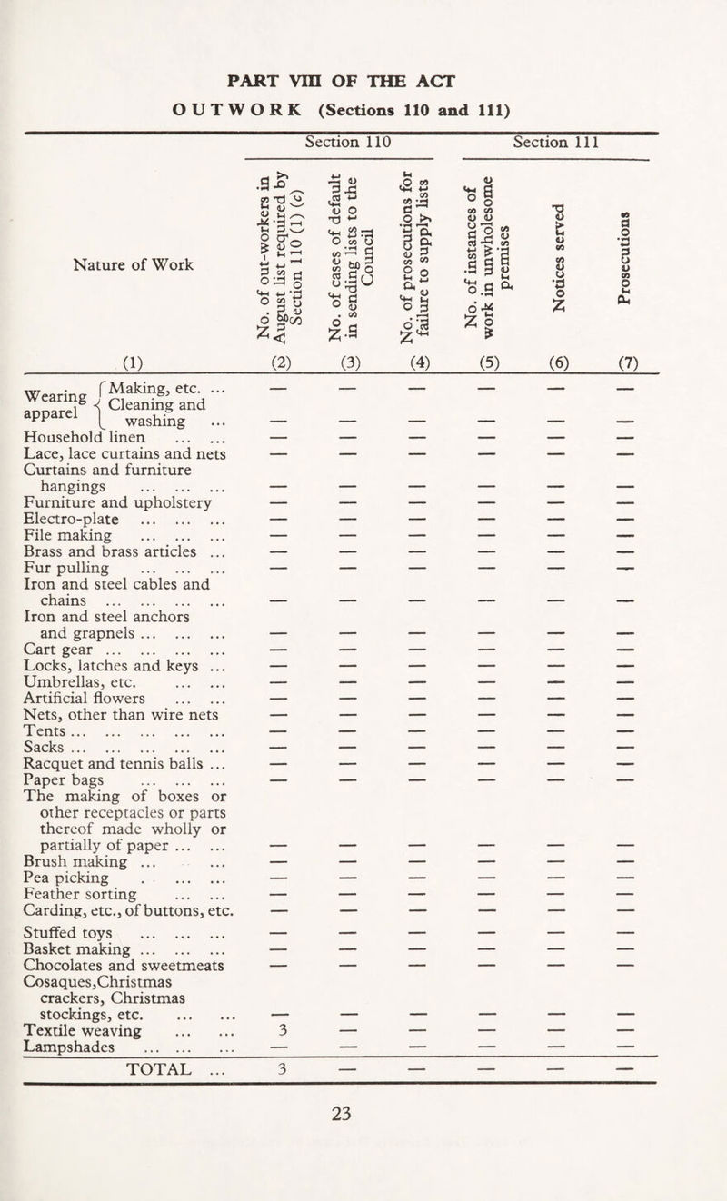 PART vra OF THE ACT OUTWORK (Sections 110 and 111) Section 110 Section 111 X 4> 3 rC Ui ,© CO <L> ° o CO CO tn'd y •-< <u s—' .03 <D O c ^ Nature of Work o cr0 £ <L> 2 7 tn 1 , i r-H 3 ot rj oa § ^ *-> ‘rj O 2 u of cases of di lending lists t Council o >» ■§ g. § 3 22 O 3 o. of instance k in unwhole premises Notices serve Prosecutions 6 z 4 • Z-S 6 ■« Z^ zl (1) (2) (3) (4) (5) (6) (7) Wearing f Making, etc. ... aonaS 1 CleaninS and apparel ^ washing ... — — — — —- — Household linen . — — — — — — Lace, lace curtains and nets Curtains and furniture 1 .  -- 1 “ ■■ —- hangings . — — — — — — Furniture and upholstery — — — — — — Electro-plate . — — — — — — File making . — — — — — — Brass and brass articles ... — — — — — — Fur pulling . Iron and steel cables and .- — ■ ■■ — chains . Iron and steel anchors — — — —1 — —- and grapnels. — — — — — — Cart gear . — — — — — — Locks, latches and keys ... — — — — — — Umbrellas, etc. . — — — — — — Artificial flowers . — — — — — — Nets, other than wire nets — — — — — — Tents. — — — — — — Sacks . — — — — — — Racquet and tennis balls ... — — — — — — Paper bags . The making of boxes or ■■ ' ■ 1 1' other receptacles or parts thereof made wholly or partially of paper. Brush making ... — — — — — — Pea picking . . — — — — — — Feather sorting . — — — — — — Carding, etc., of buttons, etc. — — — — — — Stuffed toys . — — — — — — Basket making. — — — — — — Chocolates and sweetmeats Cosaques,Christmas 1 crackers, Christmas stockings, etc. i - ■ .. - ... Textile weaving . 3 — — — — — Lampshades . — — — — — — TOTAL ... 3 — — — — —