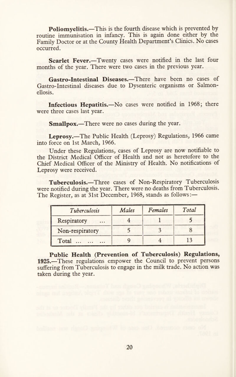 Poliomyelitis.—This is the fourth disease which is prevented by routine immunisation in infancy. This is again done either by the Family Doctor or at the County Health Department’s Clinics. No cases occurred. Scarlet Fever.—Twenty cases were notified in the last four months of the year. There were two cases in the previous year. Gastro-Intestinal Diseases.—There have been no cases of Gastro-Intestinal diseases due to Dysenteric organisms or Salmon¬ ellosis. Infectious Hepatitis.—No cases were notified in 1968; there were three cases last year. Smallpox.—There were no cases during the year. Leprosy.—The Public Health (Leprosy) Regulations,, 1966 came into force on 1st March, 1966. Under these Regulations, cases of Leprosy are now notifiable to the District Medical Officer of Health and not as heretofore to the Chief Medical Officer of the Ministry of Health. No notifications of Leprosy were received. Tuberculosis.—Three cases of Non-Respiratory Tuberculosis were notified during the year. There were no deaths from Tuberculosis. The Register, as at 31st December, 1968, stands as follows:— Tuberculosis Males Females Total Respiratory 4 1 5 Non-respiratory 5 3 8 Total ... ... ... 9 4 13 Public Health (Prevention of Tuberculosis) Regulations, 1925.—These regulations empower the Council to prevent persons suffering from Tuberculosis to engage in the milk trade. No action was taken during the year.