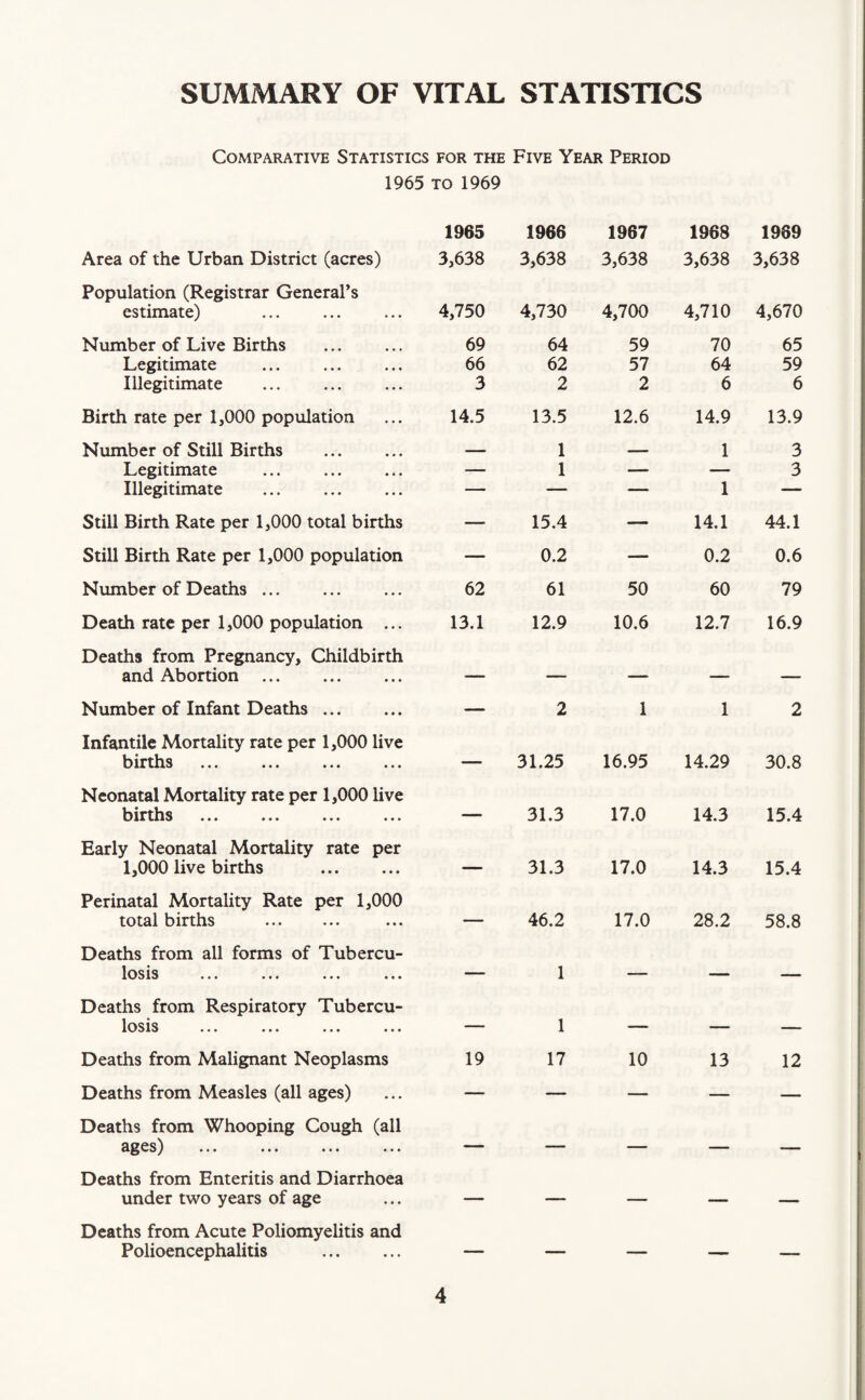 SUMMARY OF VITAL STATISTICS Comparative Statistics for the Five Year Period 1965 to 1969 1965 1966 1967 1968 1969 Area of the Urban District (acres) 3,638 3,638 3,638 3,638 3,638 Population (Registrar General’s estimate) 4,750 4,730 4,700 4,710 4,670 Number of Live Births 69 64 59 70 65 Legitimate 66 62 57 64 59 Illegitimate 3 2 2 6 6 Birth rate per 1,000 population 14.5 13.5 12.6 14.9 13.9 Number of Still Births _ 1 _ 1 3 Legitimate — 1 — — 3 Illegitimate — — — 1 — Still Birth Rate per 1,000 total births — 15.4 — 14.1 44.1 Still Birth Rate per 1,000 population — 0.2 — 0.2 0.6 Number of Deaths ... 62 61 50 60 79 Death rate per 1,000 population ... 13.1 12.9 10.6 12.7 16.9 Deaths from Pregnancy, Childbirth and Abortion — — — — — Number of Infant Deaths ... — 2 1 1 2 Infantile Mortality rate per 1,000 live ••• ••• ••• ••• — 31.25 16.95 14.29 30.8 Neonatal Mortality rate per 1,000 live births — 31.3 17.0 14.3 15.4 Early Neonatal Mortality rate per 1,000 live births . — 31.3 17.0 14.3 15.4 Perinatal Mortality Rate per 1,000 total births . — 46.2 17.0 28.2 58.8 Deaths from all forms of Tubercu- losis — 1 — — — Deaths from Respiratory Tubercu- losis — 1 — — — Deaths from Malignant Neoplasms 19 17 10 13 12 Deaths from Measles (all ages) — — — — — Deaths from Whooping Cough (all ages) — — — — — Deaths from Enteritis and Diarrhoea under two years of age — — — — — Deaths from Acute Poliomyelitis and Polioencephalitis — — — — —