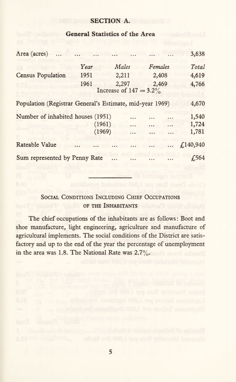 General Statistics of the Area Area (acres) . 3,638 Year Males Females Total Census Population 1951 2,211 2,408 4,619 1961 2,297 2,469 4,766 Increase of 147 = 3.2% Population (Registrar General’s Estimate, mid-year 1969) 4,670 Number of inhabited houses (1951) (1961) (1969) 1,540 1,724 1,781 Rateable Value £140,940 Sum represented by Penny Rate £564 Social Conditions Including Chief Occupations of the Inhabitants The chief occupations of the inhabitants are as follows: Boot and shoe manufacture, light engineering, agriculture and manufacture of agricultural implements. The social conditions of the District are satis¬ factory and up to the end of the year the percentage of unemployment in the area was 1.8. The National Rate was 2.7%.