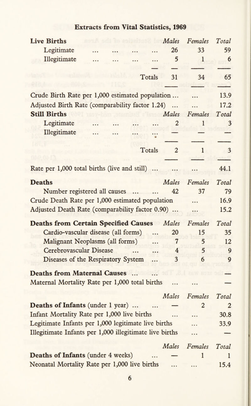 Extracts from Vital Statistics, 1969 Live Births Legitimate Illegitimate Males Females Total 26 33 59 5 1 6 Totals 31 34 65 Crude Birth Rate per 1,000 estimated population ... Adjusted Birth Rate (comparability factor 1.24) ... Still Births Males Legitimate . 2 Illegitimate . — Females 1 13.9 17.2 Total 3 Totals 2 13 Rate per 1,000 total births (live and still). 44.1 Deaths Males Females Number registered all causes . 42 37 Crude Death Rate per 1,000 estimated population Adjusted Death Rate (comparability factor 0.90). Total 79 16.9 15.2 Deaths from Certain Specified Causes Males Females Cardio-vascular disease (all forms) ... 20 15 Malignant Neoplasms (all forms) ... 7 5 Cerebrovascular Disease . 4 5 Diseases of the Respiratory System ... 3 6 Total 35 12 9 9 Deaths from Maternal Causes. Maternal Mortality Rate per 1,000 total births Males Females Deaths of Infants (under 1 year). — 2 Infant Mortality Rate per 1,000 live births . Legitimate Infants per 1,000 legitimate live births Illegitimate Infants per 1,000 illegitimate live births Total 2 30.8 33.9 Males Females Deaths of Infants (under 4 weeks) ... — 1 Neonatal Mortality Rate per 1,000 live births . Total 1 15.4