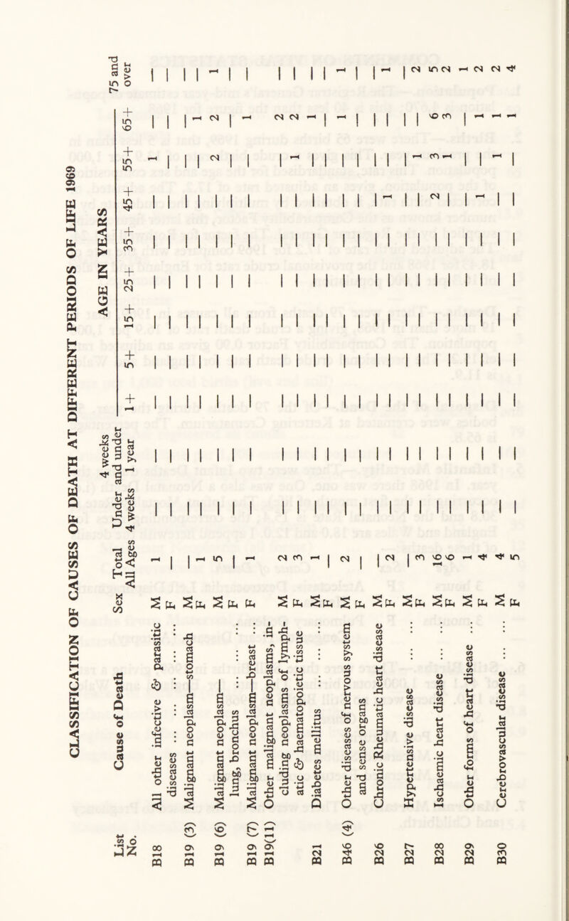 CLASSIFICATION OF CAUSES OF DEATH AT DIFFERENT PERIODS OF LIFE 1969 T5 , CJ-t <U “ > in o t- + in X C/3 X <3 W I* w o < d 4> Q V CO p d + m in + in + in cn + in <N + in + in + (H CO Jh , U C w |3S, d d a> £ 18 CO 73 bo S< <u go CO O •H I H I I I 1 I I ^ I I CN CN CN CN —< CJ co d «H d a S> > • *—i t> ,<u 3 CO X d * u O co — T3 d < S /^N CO --- 00 o\ rH 6 in ^ cn co •-< ! I I CN I I I I <N Sbh s U-i PQ S 0 . 1 l • * G X X •rH a B CJ d 4-» CO CO P • CG G ►H o *-> CO <U Sh X G CO CG r—H «4H o 1 1 • Pc 1 * O CO 6 E E <U E CO H CO CO d CO « « CO ■M CG 3. 3 3 X CJ H 3 d a o o o d o dJ «J dJ P <u d d d d bD d <L> d C/D CO CJ <U s-°„ s .11.1 r-H 3 »—H CG CG s s d bo E c ” =3 <U P o CJ o a O co d P 6 5 -p 6 $ S3 CJ <u •a x « .2 Q 6 <u ■M CO CO CO p o > M « CO c d <-1—1 d O W) flj co d <u CO H3 G d <U x CJ CO dJ CO d <u CO T3 co u 73 I g o cj • -H d o u X V vO Ov »—1 r- *-< cn in CN h N CN tJ* o co co l « I d> co d 4> CO a> > • H CO a <u G «> a «j CO d u CO G d <u X! CJ <u d X! CJ CO co x x *-i ■<* N* in S pq £ b dJ CO d v co i-i d 3 CJ CO d > O X t> lH dJ u Ov On H vO X 00 Ov o fH CM Tf CN CN CN CN CO