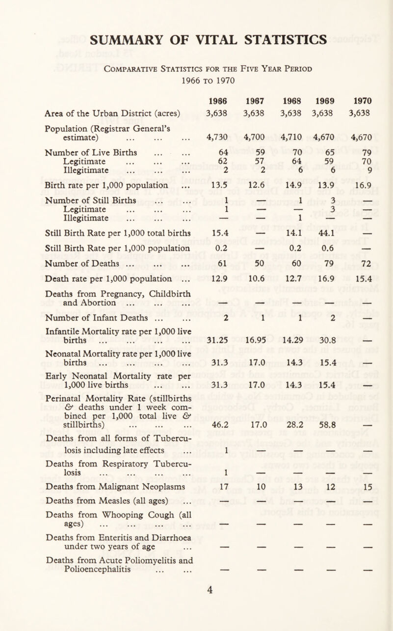 SUMMARY OF VITAL STATISTICS Comparative Statistics for the Five Year Period 1966 to 1970 1966 1967 1968 1969 1970 Area of the Urban District (acres) 3,638 3,638 3,638 3,638 3,638 Population (Registrar General’s estimate) 4,730 4,700 4,710 4,670 4,670 Number of Live Births 64 59 70 65 79 Legitimate 62 57 64 59 70 Illegitimate 2 2 6 6 9 Birth rate per 1,000 population 13.5 12.6 14.9 13.9 16.9 Number of Still Births 1 — 1 3 _ Legitimate 1 — — 3 — Illegitimate — — 1 — — Still Birth Rate per 1,000 total births 15.4 — 14.1 44.1 — Still Birth Rate per 1,000 population 0.2 — 0.2 0.6 — Number of Deaths ... 61 50 60 79 72 Death rate per 1,000 population ... 12.9 10.6 12.7 16.9 15.4 Deaths from Pregnancy, Childbirth and Abortion ... — — —■ — — Number of Infant Deaths ... 2 1 1 2 — Infantile Mortality rate per 1,000 live births 31.25 16.95 14.29 30.8 — Neonatal Mortality rate per 1,000 live births 31.3 17.0 14.3 15.4 — Early Neonatal Mortality rate per 1,000 live births 31.3 17.0 14.3 15.4 — Perinatal Mortality Rate (stillbirths & deaths under 1 week com¬ bined per 1,000 total live & stillbirths) . 46.2 17.0 28.2 58.8 — Deaths from all forms of Tubercu- losis including late effects 1 — — — — Deaths from Respiratory Tubercu- losis 1 — — — — Deaths from Malignant Neoplasms 17 10 13 12 15 Deaths from Measles (all ages) — — — — — Deaths from Whooping Cough (all ages) —- — — — — Deaths from Enteritis and Diarrhoea under two years of age — — — — — Deaths from Acute Poliomyelitis and Polioencephalitis — — — — —