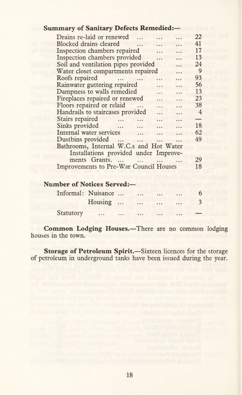 Summary of Sanitary Defects Remedied:— Drains re-laid or renewed . 22 Blocked drains cleared . 41 Inspection chambers repaired . 17 Inspection chambers provided . 13 Soil and ventilation pipes provided ... 24 Water closet compartments repaired ... 9 Roofs repaired . 93 Rainwater guttering repaired . 56 Dampness to walls remedied . 13 Fireplaces repaired or renewed ... ... 23 Floors repaired or relaid . 38 Handrails to staircases provided . 4 Stairs repaired . — Sinks provided . 18 Internal water services . 62 Dustbins provided . 49 Bathrooms, Internal W.C.s and Hot Water Installations provided under Improve¬ ments Grants. 29 Improvements to Pre-War Council Houses 18 Number of Notices Served:— Informal: Nuisance. 6 Housing. 3 Statutory . — Common Lodging Houses.—There are no common lodging houses in the town. Storage of Petroleum Spirit.—Sixteen licences for the storage of petroleum in underground tanks have been issued during the year.