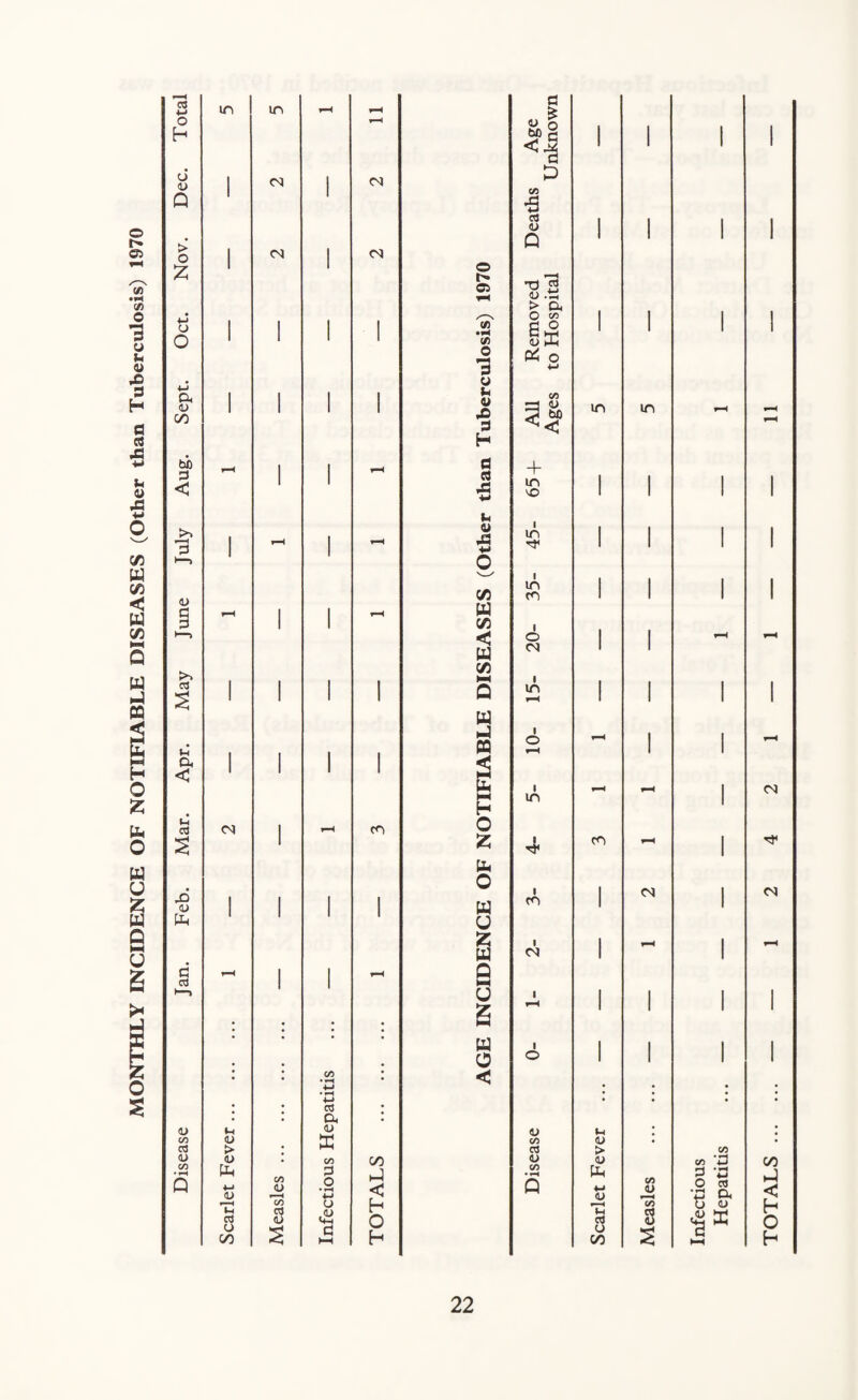 MONTHLY INCIDENCE OF NOTIFIABLE DISEASES (Other than Tuberculosis) 1970 Total in in rH r-H r-H Dec. l <N i <N Nov. l <N 1 CO Oct. 1 l 1 1 Sept. 1 i 1 1 Aug. H l l ^H July 1 r-H l r-H <D r-H 1 1 r-H 1 May 1 1 1 Apr. 1 1 1 1 Mar. <N 1 r-H co Feb. 1 1 1 1 ri aj r-H 1 1 r-H ■ • • • Disease Scarlet Fever. Measles. Infectious Hepatitis TOTALS . o r- Cl VI </) o 3 o u <U £> 3 H d id ■M u <D 43 C/5 w C/5 < w C/5 w b 03 < b HH H O b o w 55 w Q b O < Age nknown i 1 0 C/3 ’B l 1 <u Q i 1 , T3 4) .t! > Q. O C/3 1 | d o 1 1 G HH <L> J-U Ctf o 4-> C/3 3 bD in in + in 1 | vO 1 i in ■ 1 1 in 1 1 co 1 1 i o 1 1 CO 1 1 1 in 1 1 i-H I 1 1 o r-H 1 1 r-H 1 r-H in i co ^H TT I 1 <N co 1 i 1 <N 1 I i—H 1 1 1 o 1 1 • 1) VI <D • a > <L> <U CO • *H b Q ■M C/3 <D <u r- ^ C/3 u a) ca <L> o 00 S CM O) Infectious Hepatitis