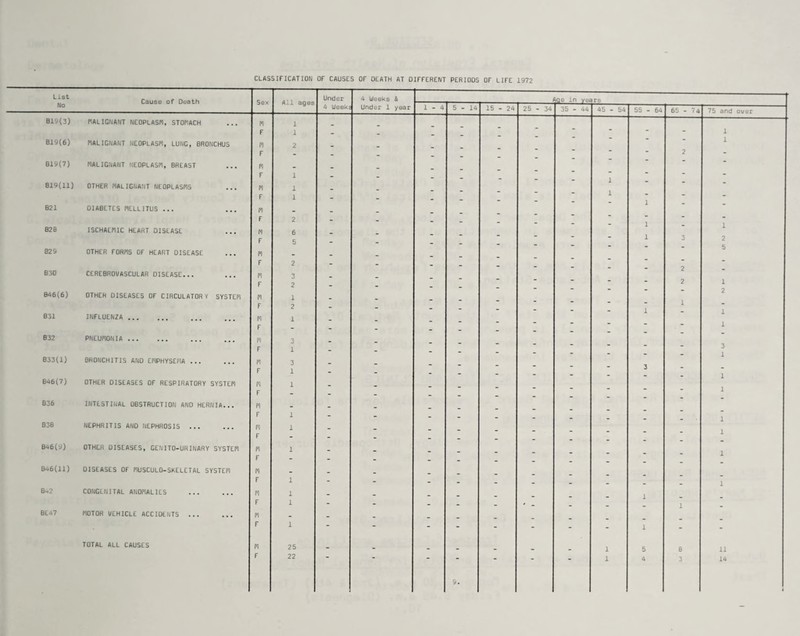 CLASSIFICATION OF CAUSES OF OEATH AT DIFFERENT PERIODS OF LIFE 1972 List .. Cause of Death Under 4 Weeks & ge in years 4 Weeks Under 1 year 1-4 5-14 15 - 24 25 - 34 35 - 44 45 - 54 55 - 64 65 - 74 75 and over malignant neoplasm, stomach M 1 F 1 - _ _ “ ~ - i B19(6) MALIGNANT NEOPLASM, LUNG, BRONCHUS M 2 ~ 1 F - - _ _ - 2 - 819(7) MALIGNANT NEOPLASM, BREAST M _ _ F i _ _ ~ - 619(11) OTHER MALIGNANT NEOPLASMS M i “ ~ F 1 1 - - - — — 1 B21 DIABETES MELLITUS ... M _ _ F 2 “ - “ - “ - - i _ 1 B28 ISCHAEMIC HEART DISEASE M 6 F 5 . “ “ “ 1 3 2 — — 5 B29 OTHER FORMS OF HEART DISEASE M _ _ F 2 ~ - - ~ — — 2 _ B30 CEREBROVASCULAR DISEASE... M 3 F 2 _ _ “ ~ “ 2 1 846(6) OTHER DISEASES DF CIRCULATORY SYSTEM M 1 2 F 2 “ - 1 - “ ~ — — 1 _ 1 B31 INFLUENZA . n 1 F - - - - _ _ : “ ~ ~ 1 B32 PNEUMONIA . M 3 F 1  ~ “ - - 3 ” ~ — — — _ 1 633(1) BRONCHITIS AND EMPHYSEMA ... M F 3 1 - - - - - - - - 3 - “ “ — — — 1 B46(7) OTHER DISEASES OF RESPIRATORY SYSTEM M 1 F - - - - _ _ _ ~ 1 836 INTESTINAL OBSTRUCTION AND HERNIA... M _ _ F i - - - - _ _ . 1 B3B NEPHRITIS AND NEPHROSIS ... M 1 - - _ _ _ . 1 F - - - - - - - _ _ _ _ 646(9) OTHER DISEASES, GENITO-URINARY SYSTEM M i - . _ _ _ . 1 F - - - - - - - _ _ _ _ B46(ll) DISEASES OF MUSCULO-SKELETAL SYSTEM M _ _ F i - - - - - _ _ _ _ . 1 B*2 CONGENITAL ANOMALIES M 1 - - _ _ . 1 F 1 - - - - - ' - _ _ 1 _ BE47 MOTOR VEHICLE ACCIDENTS ... M _ _ F i - - - - - - - - 1 - - TOTAL ALL CAUSES M 25 _ _ . 1 5 e 11 F 22 ~ - -  - - 1 4 3 14 9. i