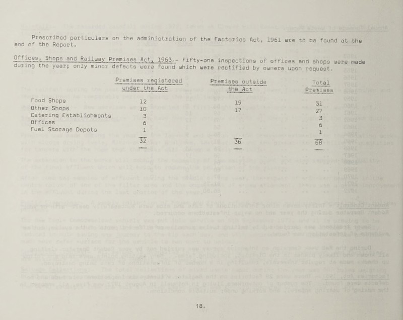 Pi escribed particulars on the administration of the Factories Act, 1961 are tc be found at the end of the Reports ^It1068* Shops and Railway Premises Act, 1963'- Fifty-one inspections of offices and snops were dL'tj iy the year; only mmoi defects were found which were rectified by owners upon request0 made Premises registered under the Act Food Snaps 12 Other Shops 10 Catering Establishments 3 Offices 6 Fuel Storage Depots 1 32 Premises outside Total the Act Premises 19 31 17 27 3 6 1 36 68