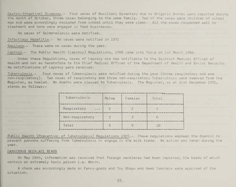 Gastro-Intestinal Diseases^- Four cases of Bacillary Dysentery due to Shjgelia Sonnet were reported during the month of October, three cases belonging to the same family0 Two of the cases were children of shool age and were accordingly excluded from school until they were clear. All the cases responded well to treatment and none were engaged in food businesses* No cases of Salmonellosis were notified* Infectious Hepatitis*- No cases were notified in 1972 Smallpox*- There were no cases during the year* Leprosy*- The Public Health (Leprosy) Regulations, 1966 came into force on 1st March 1966* Under these Regulations, cases of Leprosy are now notifiable to the District Medical Officer of Health and not as heretofore to the Chief Medical Officer of the Department of Health and Social Security* No notifications of Leprosy were received* Tuberculosis° Four cases of Tuberculosis were notified during the year (three respiratory and one non-respiratory)* Two cases of respiratory and three non=respiratory Tuberculosis were removed from the Register, as healed* No deaths were classed to Tuberculosis* The Register, as at 31st December 1972, stands as follows?- Tuberculosis Males Females Total Respiratory 2 2 4 Non=respiratory 3 3 6 Total 5 5 - J L. -1- - » 10 Public Health (Prevention,of Tuberculosis) Regulations 1925*° These regulations empower the Council to prevent persons suffering from Tuberculosis to engage in the milk trade* No action was taken during tne year. DANGEROUS NECKLACE BEADS On May 26th, information was received that foreign necklaces had been imported, the beads of which contain an extremely toxic poison i*e* Adrin. A check was accordingly made on Fancy-goods and Toy Shops and Head Teachers were apprised of the situation.