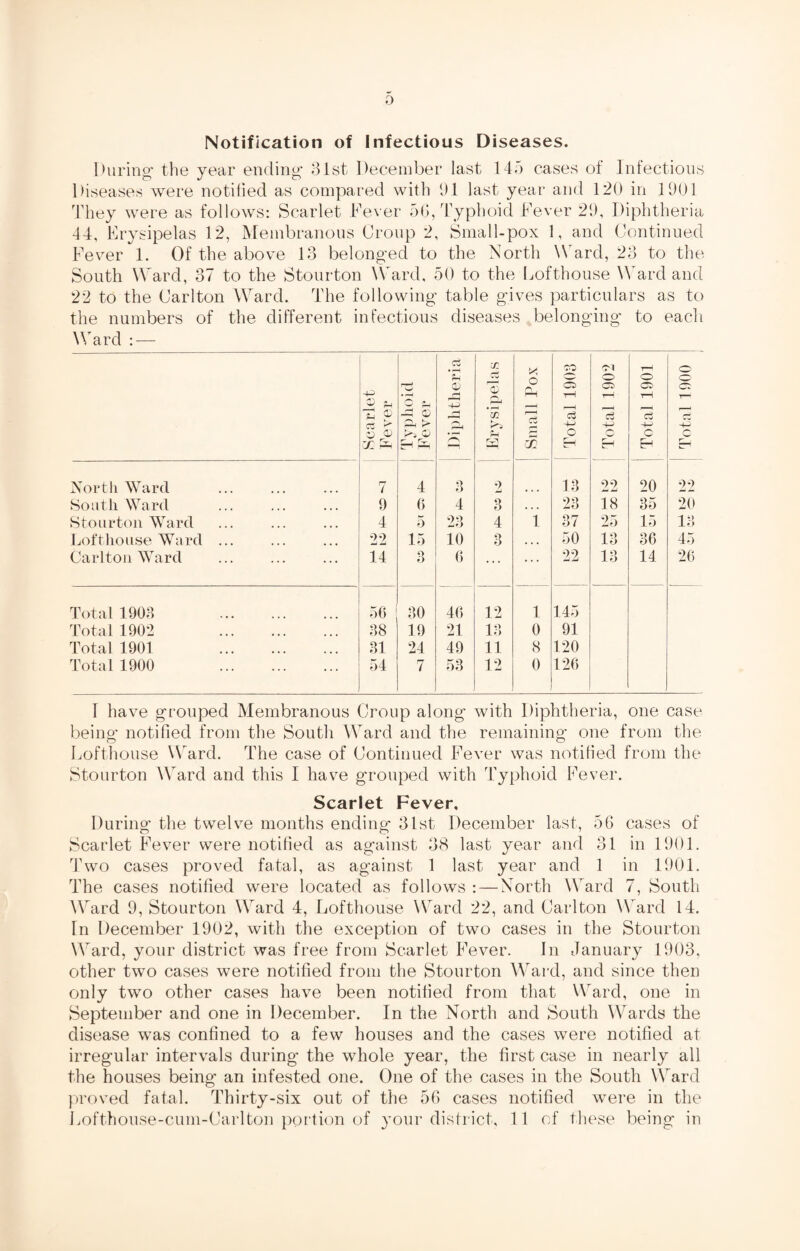 0 Notification of Infectious Diseases. During1 the year ending 31st December last 145 cases of Infectious Diseases were notified as compared with 1)1 last year and 120 in 1001 They were as follows: Scarlet Fever 56, Typhoid Fever 29, Diphtheria 44, Erysipelas 12, Membranous Croup 2, Small-pox 1, and Continued Fever 1. Of the above 13 belonged to the North Ward, 23 to the South Ward, 37 to the Stourton Ward, 50 to the Eofthouse Ward and 22 to the Carlton Ward. The following table gives particulars as to the numbers of the different infectious diseases belonging to each Ward : — • i-H ct • r-H Sh H ct 75 t*j o -TO C5 rH su o o T—i rH O rH o ct Scarl Feve rP <X> P< > o Eh f=q Ph Q In u ct ao ct -+J O r , ct +-» Q ct H—' c r , c North Ward 7 4 3 2 13 22 20 22 Southward ... 9 6 4 3 *.. 23 18 35 20 Stourton Ward 4 5 23 4 i 37 25 15 13 Lofthouse Ward ... ... 22 15 10 3 . *. 50 13 36 45 Carlton Ward ... 14 3 6 ... ... 22 13 14 26 Total 1903 56 30 46 12 i 145 Total 1902 • • • ... 38 19 21 13 0 91 Total 1901 • • • ... 31 24 49 11 8 120 Total 1900 ... 54 7 53 12 0 126 1 have grouped Membranous Croup along with Diphtheria, one case being notified from the South Ward and the remaining one from the Eofthouse Ward. The case of Continued Fever was notified from the Stourton Ward and this I have grouped with Typhoid Fever. Scarlet Fever. During the twelve months ending 31st December last, 56 cases of Scarlet Fever were notified as against 38 last year and 31 in 1901. Two cases proved fatal, as against 1 last year and 1 in 1901. The cases notified were located as follows :—North Ward 7, South Ward 9, Stourton Ward 4, Lofthouse Ward 22, and Carlton Ward 14. In December 1902, with the exception of two cases in the Stourton Ward, your district was free from Scarlet Fever. In January 1903, other two cases were notified from the Stourton Ward, and since then only two other cases have been notified from that Ward, one in September and one in December. In the North and South Wards the disease was confined to a few houses and the cases were notified at irregular intervals during the whole year, the first case in nearly all the houses being an infested one. One of the cases in the South Ward proved fatal. Thirty-six out of the 56 cases notified were in the