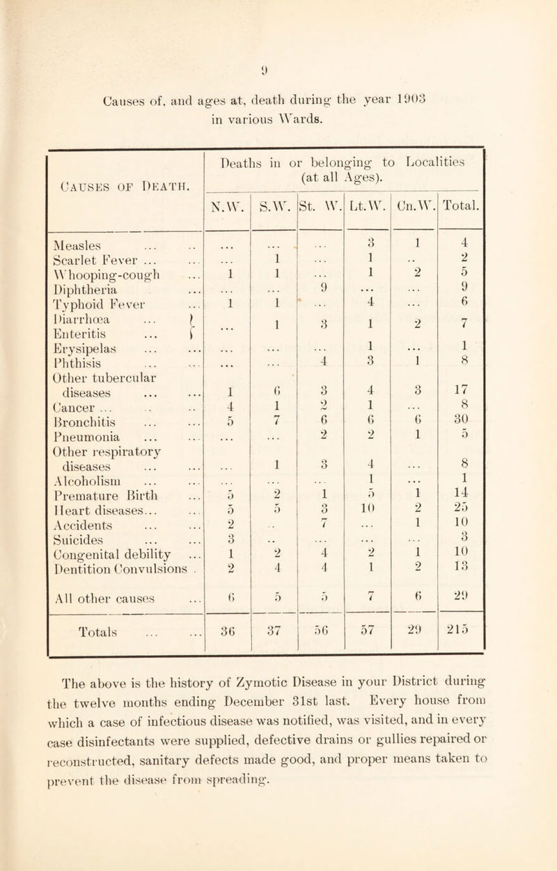 y Causes of, and ages at, death during the year 1903 in various Wards. Causes of Death. Deaths in or belonging to Localities (at all Ages). N.W. s.w. St. W. Lt. W. Cn.W. Total. Measles ... . . . o O 1 4 Scarlet Fever ... . . . 1 l 2 \Y hooping-cough 1 1 l 2 5 Diphtheria 9 • • • 9 Typhoid Fever 1 1 4 6 Diarrhoea ... \ 1 3 1 2 7 Enteritis ... f Erysipelas 4 1 1 Phthisis • • • 3 1 8 Other tubercular diseases 1 6 o O 4 3 17 Cancer ... 4 1 9 1 8 Bronchitis 5 7 6 6 6 30 Pneumonia • • * 2 9 1 5 Other respiratory diseases 1 o O 4 8 Alcoholism . . . 1 ... 1 Premature Birth 5 2 1 5 1 14 Heart diseases... 5 5 o O 10 2 25 Accidents 2 r* / 1 10 Suicides o O ... 3 Congenital debility 1 2 4 9 1 10 Dentition Convulsions . 2 4 4 1 2 13 All other causes 6 r* 0 5 7 6 29 Totals 36 37 56 57 29 215 The above is the history of Zymotic Disease in your District during the twelve months ending December 31st last. Every house from which a case of infectious disease was notified, was visited, and in every case disinfectants were supplied, defective drains or gullies repaired or reconstructed, sanitary defects made good, and proper means taken to prevent the disease from spreading.