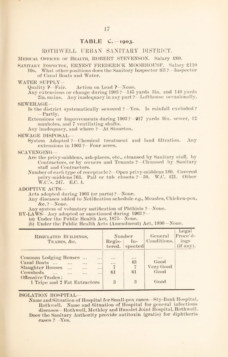 TABLE C. —1903. ROTH WELL URBAN SANITARY DISTRICT. Medical Officer of Health, ROBERT STEVENSON. Salary £60. Sanitary Inspector, ERNEST FREDERICK MOORHOUSF. Salary £110 10s. What other positions does the Sanitory Inspector till ?—Inspector of Canal Boats and Water. WATER SUPPLY Quality ?—Fair. Action on Lead ?—None. Any extensions or change during 1903 ?—145 yards Sin. and 140 yards 2in. mains. Any inadequacy in any part ?—Lofthouse occasionally. SEWERAGE— Is the district systematically sewered ?—Yes. Is rainfall excluded? —Partly. Extensions or Improvements during 1903 ?—917 yards 9in. sewer, 12 manholes, and 7 ventilating shafts. Any inadequacy, and where ?—At Stourton. SEWAGE DISPOSAL— System Adopted ?—Chemical treatment and land filtration. Any extensions in 1903 ? Four acres. SCAVENGING— Are the privy-middens, asli-places, etc., cleansed by Sanitary staff, by Contractors, or by owners and Tenants ?—Cleansed by Sanitary staff and Contractors. Number of each type of receptacle ?-- Open privy-middens 180. Covered privy-middens 763. Pail or tub closets?—30. W.C. 421. Other W.C.’s. 247. E.C. 4. ADOPTIVE ACTS- Acts adopted during 1903 (or parts) ?—None. Any diseases added to Notification schedule e.g., Measles, Chicken-pox, &c. ?—None. Any system of voluntary notification of Phthisis ?—None. BY-LAWS—Any adopted or sanctioned during 1903?— (a) Under the Public Health Act, 1875—None. (b) Under the Public Health Acts (Amendment) Act, 1890—None. Regulated Buildings, Trades, &c. Number Regis- I In- tered. spected General Conditions. Legal Proee’d- ings (if any). Common Lodging Houses ... Canal Boats. • • • 43 Good Slaughter Houses ... 7 7 Very Good Cowsheds ... . Offensive Trades : 61 61 Good 1 Tripe and 2 Fat Extractors 3 3 Good ISOLATION HOSPITAL— Name and Situation of Hospital for Small-pox cases—Sty-Bank Hospital, Rothwell. Name and Situation of Hospital for general infectious diseases- Rothwell, Methley and Hunslet Joint Hospital, Rothwell. Does the Sanitary Authority provide antitoxin (gratis) for diphtheria cases ? -Yes.