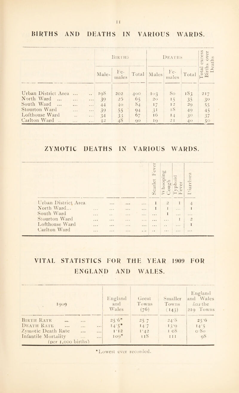 BIRTHS AND DEATHS IN VARIOUS WARDS. BlR IHS D IiAT H S Total excess Births over Deaths Males Fe¬ males Total Males Fe¬ males Total Urban District Area ... 198 202 400 103 80 183 217 North Ward 39 25 65 20 15 35 30 South Ward 44 40 84 17 ) 2 2 9 55 Stourton Ward 39 55 94 3i 18 49 45 Lofthouse Ward 34 00 67 16 14 30 37 Carlton Ward 42 48 90 l9 2 L 40 50 ZYMOTIC DEATHS IN VARIOUS WARDS. Scarlet Fever U3 '5- - §1* -f 0 7 (J ’0 . -c 5 Q- > >-, <U OJ _ r* I-- Co Urban District Area 1 2 I 4 North Ward... I 1 1 South Ward 1 • ... Stourton Ward I 2 Lofthouse Ward ... 1 Carlton Ward •• ... ... VITAE STATISTICS FOR THE YEAR 1909 FOR ENGLAND AND WALES. r9u9 England and Wales Great Tow ns (76) Smaller Towns (M3) England and Wales less the 219 Towns Birth Rate 25 6* 25 7 24-8 25-6 Death Rate . 14-5’ 147 > 3 ’9 14 ’5 Zymotic Death Rate 1'12 1-42 1 08 0 80 Infantile Mortality (per 1,000 births') 109’ 118 111 98 ’Lowest ever recorded.