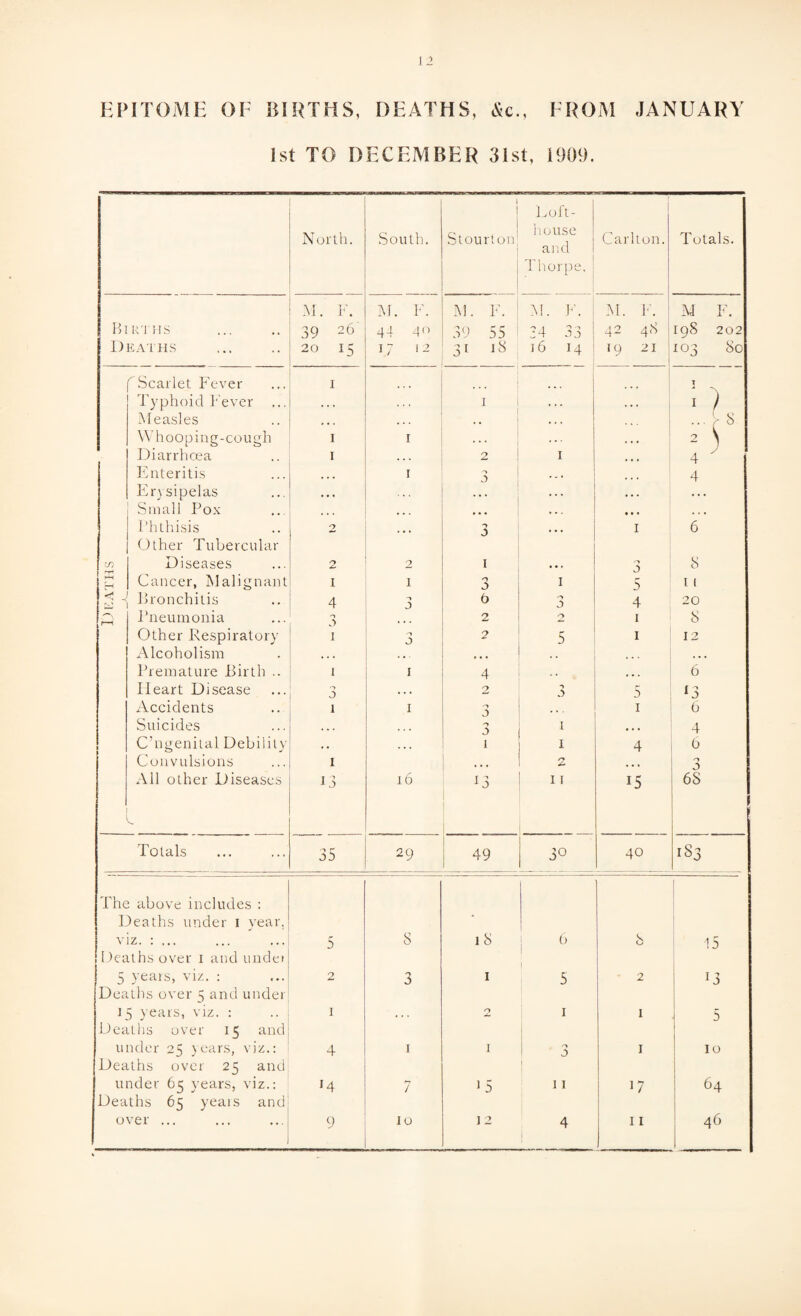 EPITOME OF BIRTHS, DEATHS, &c., FROM JANUARY 1st TO DECEMBER 31st, 1909. 1 1 Loft- North. South. Stourton house Carlton. Totals. and Thorpe. M. F. M. F. M. F. M. F. M. Id M F. Births 39 26' 44 4o 39 55 a 4 a a 42 48 198 202 Deaths 20 15 17 12 31 18 16 14 J9 21 | 0 00 oc 0 r Scarlet Fever 1 I ... T *■ Typhoid Fever , . , 1 . 4 4 ... I ) Measles * • 4 4 • • . . 4 4 4 ... ... 8 Whooping-cough 1 1 4 4 4 2 \ Diarrhoea 1 2 I 4 4 4 4 J Enteritis • . . I o a 4 . 4 4 4 4 4 Erysipelas • • « ... 4 4 4 4 4 4 Small Pox • 4 4 4 4 4 # • 4 4 4 4 Phthisis Other Tubercular 2 ... 3 I 6 m Diseases £ 2 1 • • 4 a 8 HH r—i Cancer, Malignant 1 1 0 a I 5 11 < -< Bronchitis 4 a 9 '*» a 4 20 r—i Pneumonia 0 4 4 . 2 O 1 8 Other Respiratory 1 a 2 5 1 12 Alcoholism « 4 • ... ... 4 • • 4 4 * Premature Birth .. 1 1 4 4 4 4 6 Heart Disease O 0 444 2 *> a 5 *3 Accidents I 1 3 1 6 Suicides 4 . 4 • * 4 3 1 4 C’ngenital Debility . . 4 4 4 1 I 4 6 Convulsions I r* £ 4 4 % 3 All other Diseases y 13 l6 13 11 15 6S Totals 35 29 49 3° 40 1S3 The above includes : Deaths under i year. viz. : 5 8 1 8 6 8 15 Deaths over i and under | 5 years, viz. : 2 3 1 5 2 13 Deaths over 5 and under 15 years, viz. : Deaths over 15 and 1 4 4 4 0 1 1 5 under 25 years, viz.: Deaths over 25 and 4 I 1 3 1 10 under 65 years, viz.: Deaths 65 yeais and *4 7 15 11 17 64 over ... 9 10 12 4 11 46 1