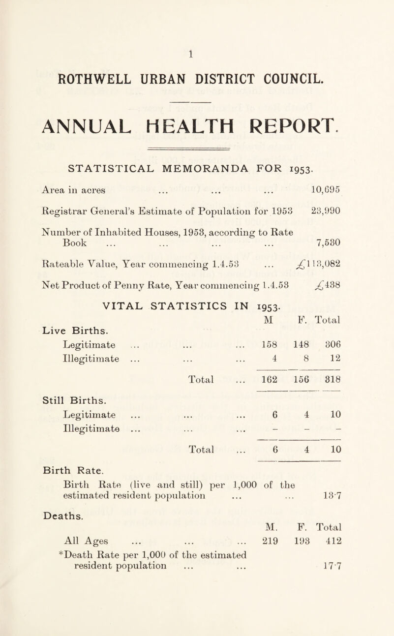 ROTHWELL URBAN DISTRICT COUNCIL. ANNUAL HEALTH REPORT. STATISTICAL MEMORANDA FOR 1953. Area in acres • • • 10,695 Registrar General’s Estimate of Population for 1953 23,990 Number of Inhabited Houses, 1953, according to Rate Book 7,530 Rateable Value, Year commencing 1.4.53 . . . 13,082 Net Product of Penny Rate, Year commencing 1.4.53 ^438 VITAL STATISTICS IN I953- M F. Total Live Births. Legitimate 158 148 306 Illegitimate 4 8 12 Total 162 156 318 Still Births. Legitimate 6 4 10 Illegitimate — — — Total 6 4 10 Birth Rate. Birth Rate (live and still) per 1,000 of the estimated resident population 13-7 Deaths. M. F. Total All Ages 219 193 412 *Death Rate per 1,000 of the estimated resident population 17-7
