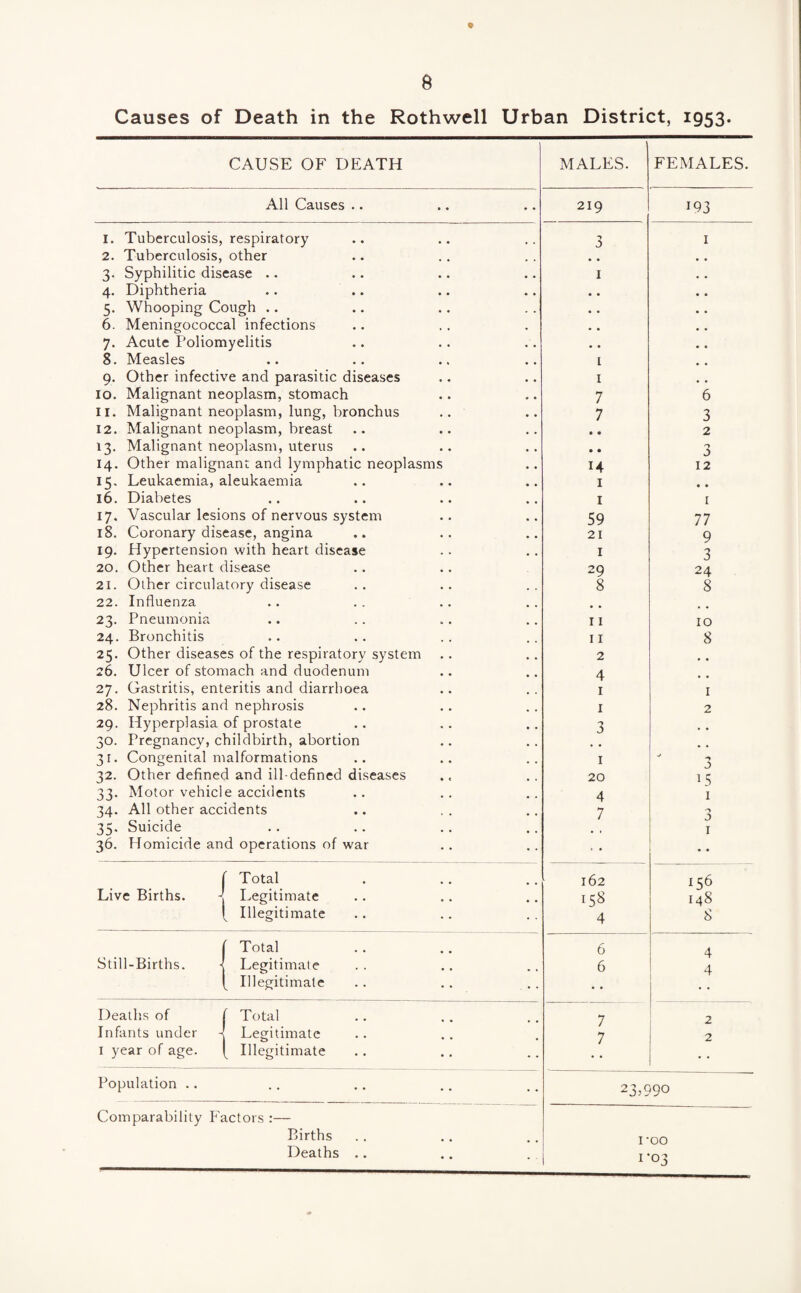 Causes of Death in the Rothwell Urban District, 1953. CAUSE OF DEATH ' MALES. FEMALES. All Causes .. 219 193 I. Tuberculosis, respiratory 3 1 2. Tuberculosis, other 3. Syphilitic disease .. 1 4. Diphtheria • • • . 5. Whooping Cough .. • • 6. Meningococcal infections • . 7. Acute Poliomyelitis • . 8. Measles • • •• . 4 [ 9. Other infective and parasitic diseases 1 10. Malignant neoplasm, stomach 7 6 11. Malignant neoplasm, lung, bronchus 7 3 12. Malignant neoplasm, breast • • 2 13. Malignant neoplasm, uterus • • 3 14. Other malignant and lymphatic neoplasms 14 12 13. Leukaemia, aleukaemia 1 • • 16. Diabetes • • •• • • •• 1 i 17. Vascular lesions of nervous system 59 77 18. Coronary disease, angina 21 9 19. Hypertension with heart disease 1 3 20. Other heart disease 29 24 21. Other circulatory disease 8 8 22. Influenza • • . . , , , , * # 23. Pneumonia « • , . „ , 11 10 24. Bronchitis • • • « , , 11 8 25. Other diseases of the respiratory system 2 # # 26. Ulcer of stomach and duodenum 4 27. Gastritis, enteritis and diarrhoea 1 1 28. Nephritis and nephrosis 1 2 29. Hyperplasia of prostate 'j 30. Pregnancy, childbirth, abortion 31. Congenital malformations 1 32. Other defined and ill-defined diseases 20 1 5 33. Motor vehicle accidents 4 1 34. All other accidents 7 3 35. Suicide • • • • • • , , 1 36. Homicide an d operations of war • • • • f Total 162 156 Live Births. Legitimate 158 148 Illegitimate 4 8 f Total 6 4 Still-Births. Legitimate 6 4 Illegitimate Deaths of Total 7 2 Infants under Legitimate 7 2 1 year of age. Illegitimate Population .. • • •• •• , , 23,990 Comparability Factors :— Births i- 00 Deaths .. i‘°3