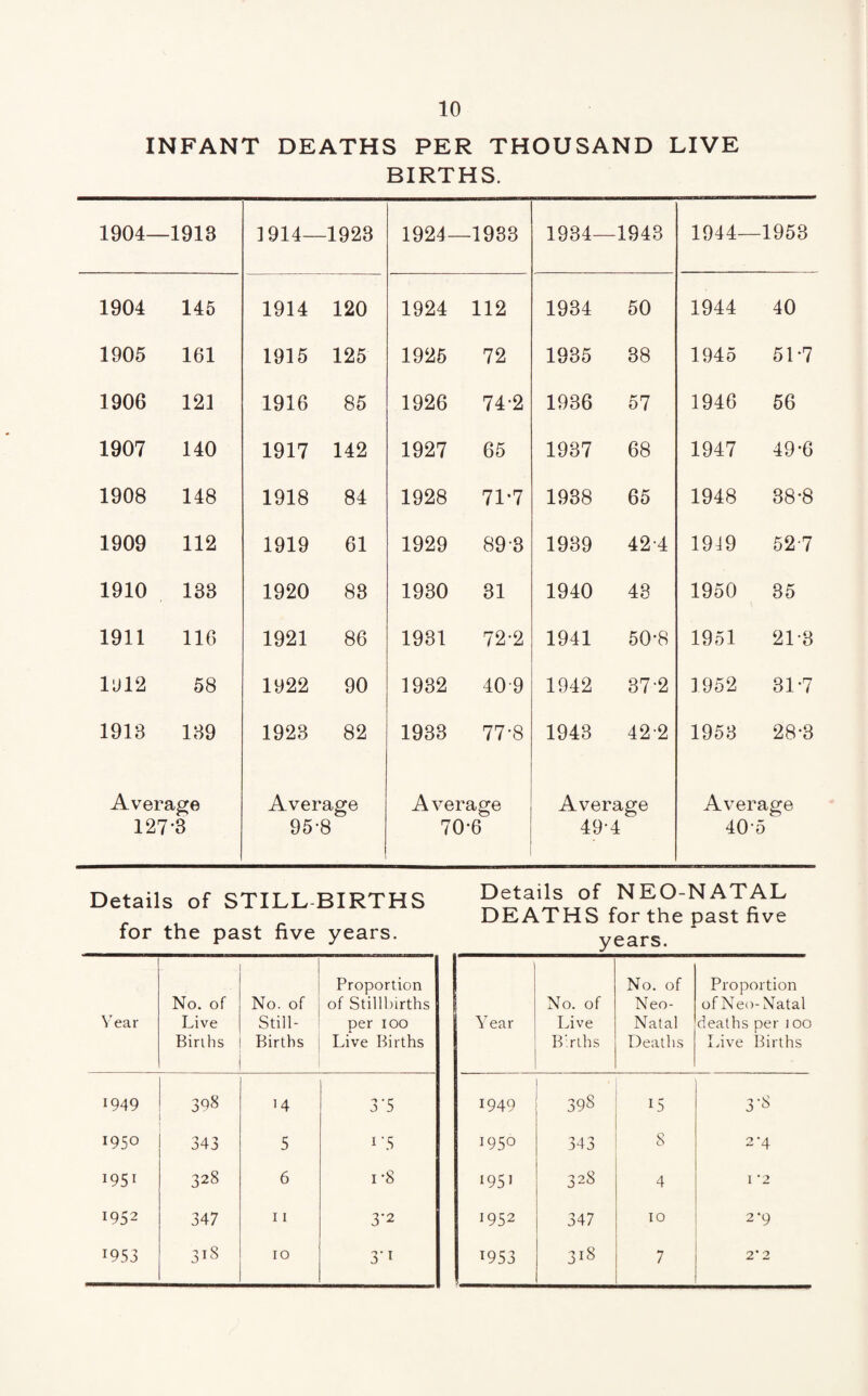 INFANT DEATHS PER THOUSAND LIVE BIRTHS. 1904— -1913 ] 914— -1923 1924- -1933 1934— 1943 1944— -1953 1904 145 1914 120 1924 112 1934 50 1944 40 1905 161 1915 125 1925 72 1935 38 1945 51-7 1906 121 1916 85 1926 742 1936 57 1946 56 1907 140 1917 142 1927 65 1937 68 1947 49-6 1908 148 1918 84 1928 71-7 1938 65 1948 38-8 1909 112 1919 61 1929 89-3 1939 42-4 1919 52-7 1910 133 1920 88 1930 31 1940 43 1950 35 1911 116 1921 86 1931 72-2 1941 50-8 1951 21-8 1312 58 1922 90 1932 409 1942 37'2 1952 31-7 1913 139 1923 82 1933 77-8 1943 42-2 1953 28-3 Average 127*3 Average 95-8 Average 70-6 Average 49-4 Average 40-5 Details of STILL BIRTHS for the past five years. Year No. of Live Binhs No. of Still- Births Proportion of Stillbirths per 100 Live Births 1949 398 14 3'5 1950 343 5 t 5 195 328 6 1 -8 1952 347 11 3’2 1953 3i3 10 3’1 Details of NEO-NATAL DEATHS for the past five years. Year No. of Live Births No. of Neo- Natal Deaths Proportion of Neo-Natal deaths per 100 Live Births 1949 398 15 3-8 1950 343 8 2-4 1951 328 4 1 2 1952 347 10 2 ‘9 T953 3i8 7 2* 2