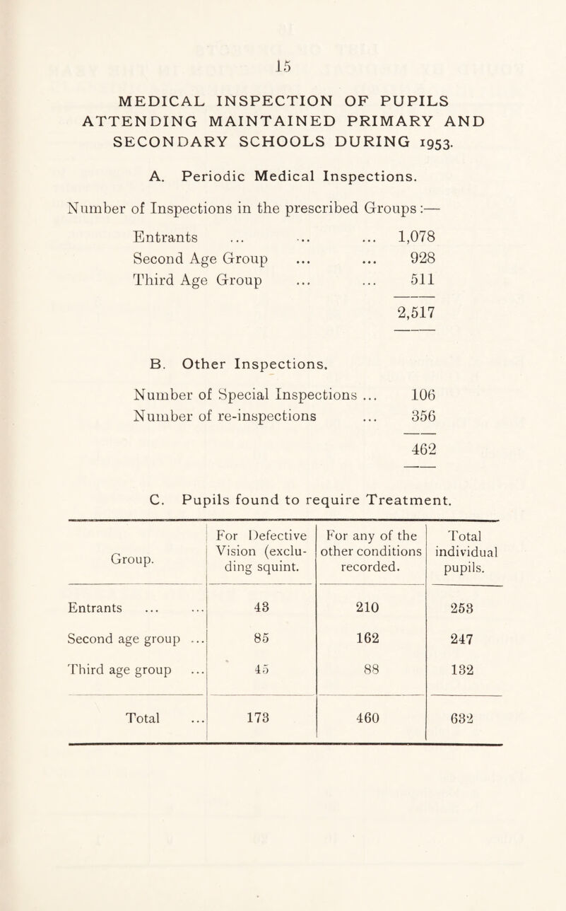 MEDICAL INSPECTION OF PUPILS ATTENDING MAINTAINED PRIMARY AND SECONDARY SCHOOLS DURING 1953. A. Periodic Medical Inspections. Number of Inspections in the prescribed Groups:— Entrants ... ... ... 1,078 Second Age Group ... ... 928 Third Age Group ... ... 511 2,517 B. Other Inspections. Number of Special Inspections ... 106 Number of re-inspections ... 356 462 C. Pupils found to require Treatment. Group. For Defective Vision (exclu¬ ding squint. For any of the other conditions recorded. Total individual pupils. Entrants 43 210 253 Second age group ... 85 162 247 Third age group 45 88 132 Total 173 460 632