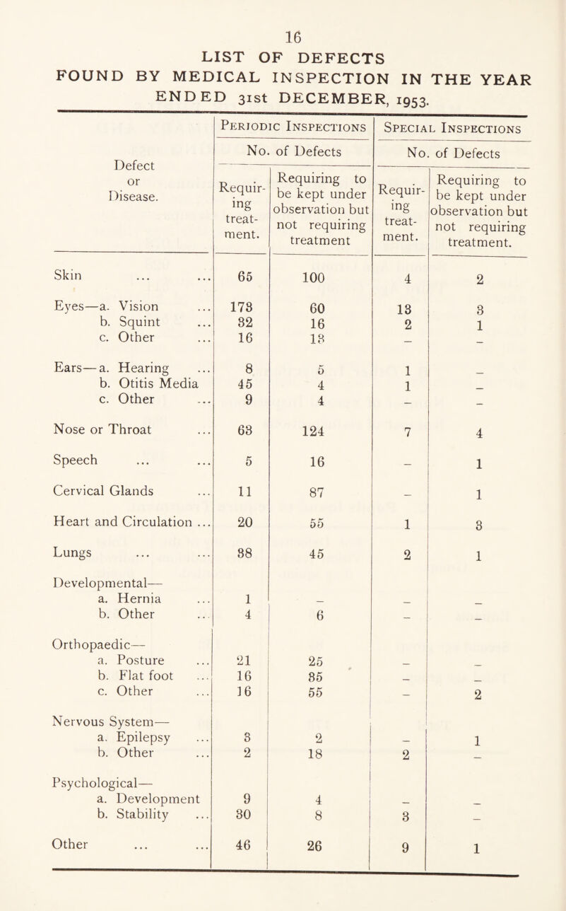LIST OF DEFECTS FOUND BY MEDICAL INSPECTION IN THE YEAR ENDED 31st DECEMBER, 1953. Defect or Disease. Periodic Inspections Special Inspections No. of Defects No of Defects Requir¬ ing treat¬ ment. Requiring to be kept under observation but not requiring treatment Requir¬ ing treat¬ ment. Requiring to be kept under observation but not requiring treatment. Skin 65 100 4 2 Eyes—a. Vision 173 60 13 8 b. Squint 32 16 2 1 c. Other 16 13 — Ears—a. Hearing 8 5 1 b. Otitis Media 45 4 1 c. Other 9 4 — Nose or Throat 63 124 7 4 Speech 5 16 — 1 Cervical Glands 11 87 — 1 Heart and Circulation ... 20 55 1 3 Lungs 38 45 2 1 Developmental— a. Hernia 1 _ _ b. Other 4 6 — — Orthopaedic— a. Posture 21 25 _ b. Flat foot 16 35 c. Other 16 55 — 2 Nervous System— a. Epilepsy 3 2 — 1 b. Other 2 18 2 — Psychological— a. Development 9 4 — _ b. Stability 30 8 3 — Other 46 26 9 1