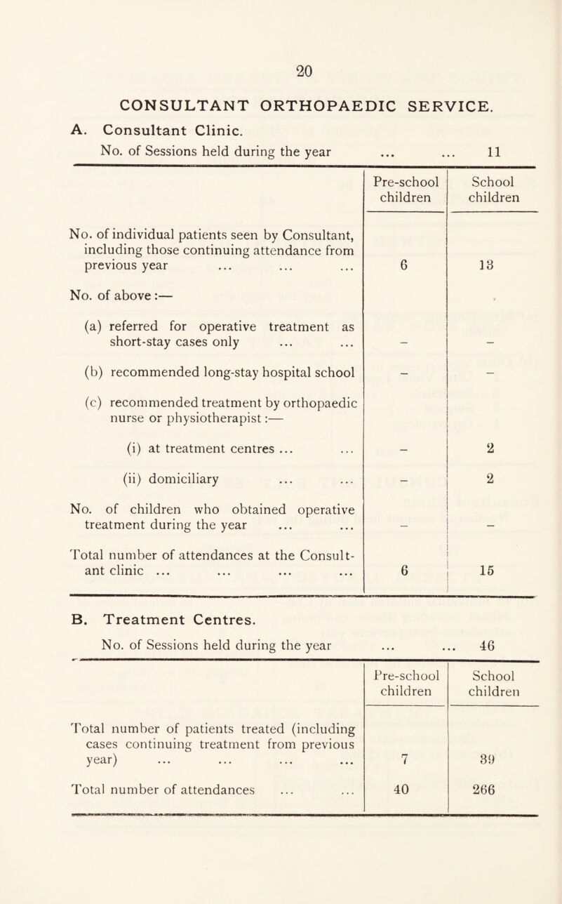 CONSULTANT ORTHOPAEDIC SERVICE. A. Consultant Clinic. No. of Sessions held during the year • • • • 11 Pre-school children School children No. of individual patients seen by Consultant, including those continuing attendance from previous year 6 IB No. of above :— (a) referred for operative treatment as short-stay cases only — — (b) recommended long-stay hospital school — — (c) recommended treatment by orthopaedic nurse or physiotherapist:— (i) at treatment centres ... — 2 (ii) domiciliary — 2 No. of children who obtained operative treatment during the year — — Total number of attendances at the Consult¬ ant clinic ... 6 B. Treatment Centres. No. of Sessions held during the year • • • • 46 Pre-school children School children Total number of patients treated (including cases continuing treatment from previous year) 7 89 Total number of attendances 40 266