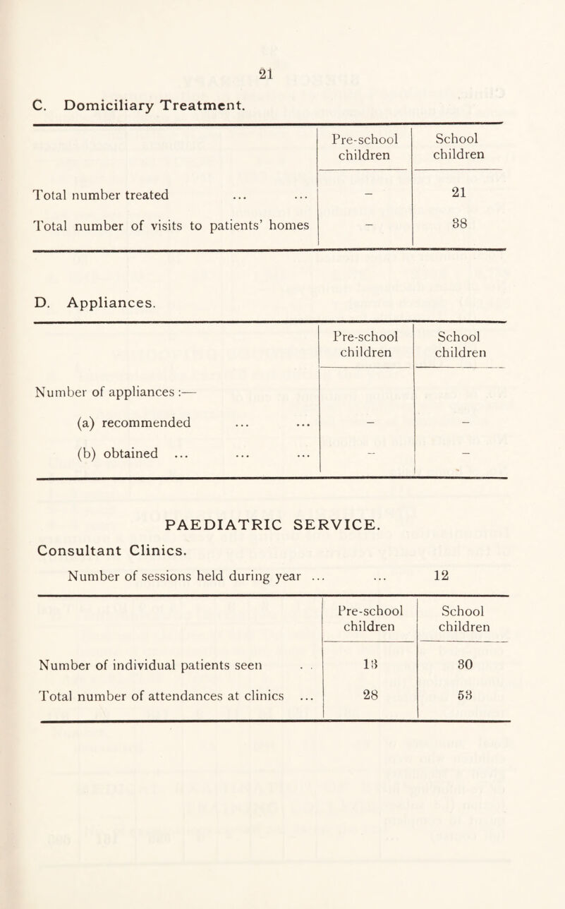 C. Domiciliary Treatment. Pre-school children School children Total number treated — 21 Total number of visits to patients’ homes — 38 D. Appliances. Pre-school children School children Number of appliances (a) recommended — — (b) obtained — — PAEDIATRIC SERVICE. Consultant Clinics. Number of sessions held during year ... 12 Pre-school children School children Number of individual patients seen . . 18 30