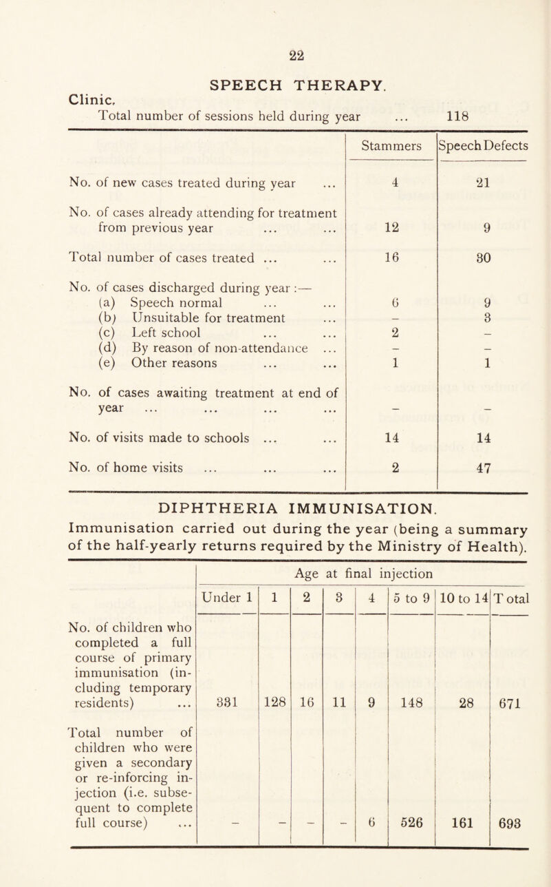 SPEECH THERAPY. Clinic, Total number of sessions held during year 118 Stammers Speech Defects No. of new cases treated during year 4 21 No. of cases already attending for treatment from previous year 12 9 Total number of cases treated ... 16 80 No. of cases discharged during year :— (a) Speech normal 6 9 (b; Unsuitable for treatment — 8 (c) Left school 2 — (d) By reason of non-attendance — — (e) Other reasons 1 1 No. of cases awaiting treatment at end of year ... ... ... ... — — No. of visits made to schools ... 14 14 No. of home visits 2 47 DIPHTHERIA IMMUNISATION. Immunisation carried out during the year (being a summary of the half-yearly returns required by the Ministry of Health). Age at final injection Under 1 1 2 3 4 5 to 9 10 to 14 T otal No. of children who completed a full course of primary immunisation (in¬ cluding temporary residents) 381 128 16 11 9 148 28 671 Total number of children who were given a secondary or re-inforcing in¬ jection (i.e. subse¬ quent to complete full course) 6 526 161 693