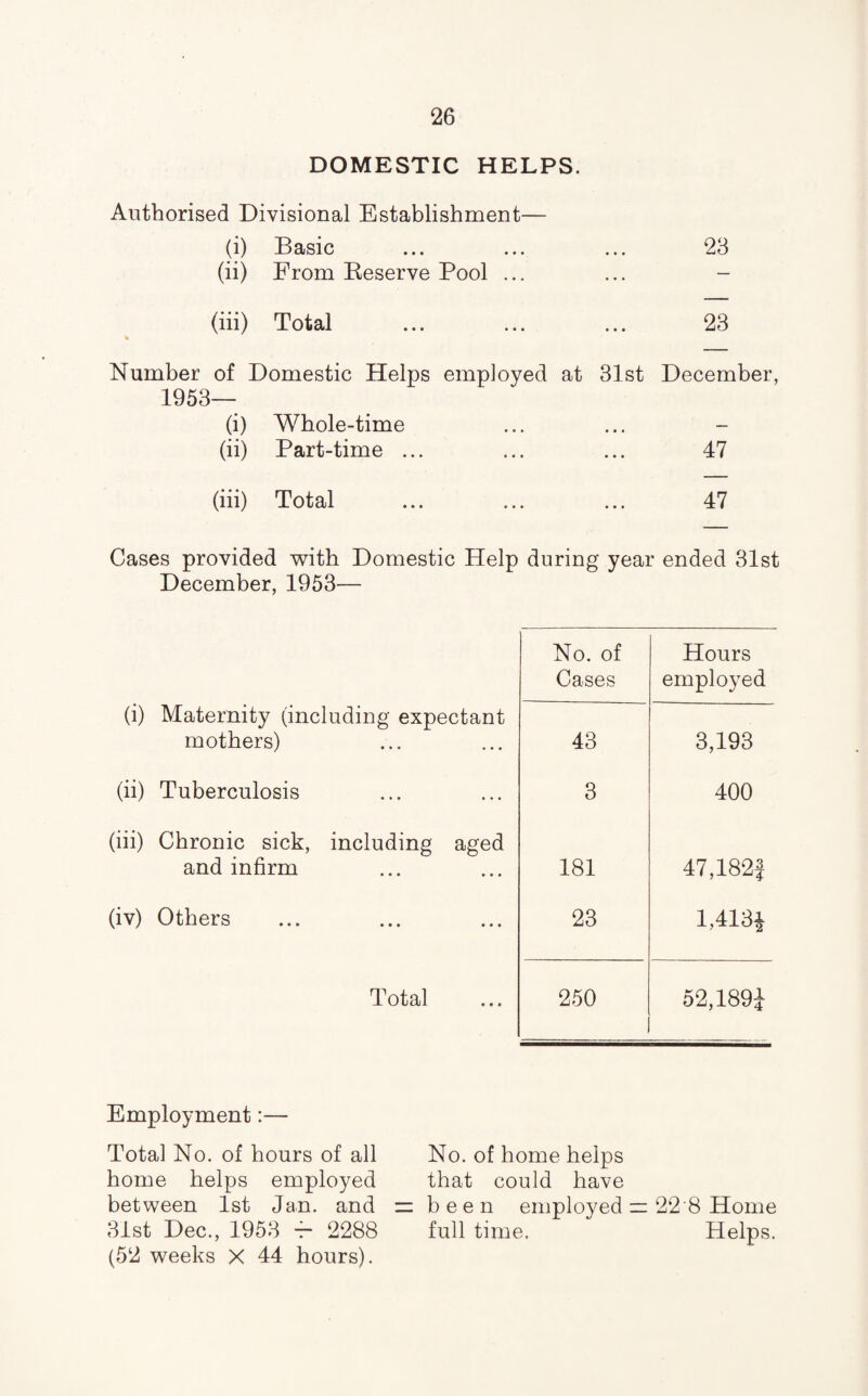 DOMESTIC HELPS. Authorised Divisional Establishment— (i) Basic ... ... ... 23 (ii) From Reserve Pool ... ... - (iii) Total ... ... ... 23 Number of Domestic Helps employed at 31st December, 1953— (i) Whole-time (ii) Part-time ... ... ... 47 (iii) Total ... ... ... 47 Cases provided with Domestic Help during year ended 31st December, 1953— No. of Cases Hours employed (i) Maternity (including expectant mothers) 43 3,193 (ii) Tuberculosis • * • • • • 3 400 (iii) Chronic sick, and infirm including aged • • • • • • 181 47,182J (iv) Others • • • • • • 23 1,418* Total 250 52,189^ Employment:— Total No. of hours of all No. of home helps home helps employed that could have between 1st Jan. and zz been employed = 22*8 Home 31st Dec., 1953 4- 2288 full time. Helps. (52 weeks X 44 hours).
