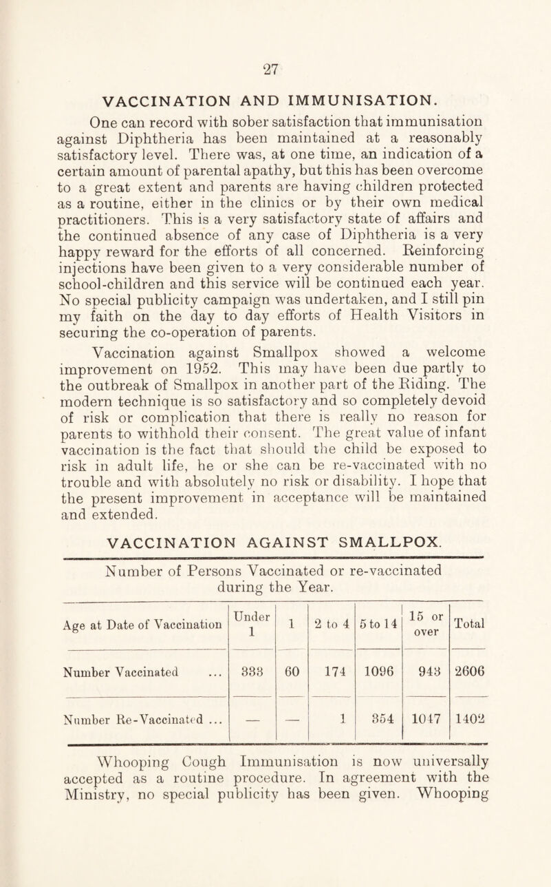 VACCINATION AND IMMUNISATION. One can record with sober satisfaction that immunisation against Diphtheria has been maintained at a reasonably satisfactory level. There was, at one time, an indication of a certain amount of parental apathy, but this has been overcome to a great extent and parents are having children protected as a routine, either in the clinics or by their own medical practitioners. This is a very satisfactory state of affairs and the continued absence of any case of Diphtheria is a very happy reward for the efforts of all concerned. Reinforcing injections have been given to a very considerable number of school-children and this service will be continued each year. No special publicity campaign was undertaken, and I still pin my faith on the day to day efforts of Health Visitors in securing the co-operation of parents. Vaccination against Smallpox showed a welcome improvement on 1952. This may have been due partly to the outbreak of Smallpox in another part of the Eiding. The modern technique is so satisfactory and so completely devoid of risk or complication that there is really no reason for parents to withhold their consent. The great value of infant vaccination is the fact that should the child be exposed to risk in adult life, he or she can be re-vaccinated with no trouble and with absolutely no risk or disability. I hope that the present improvement in acceptance will be maintained and extended. VACCINATION AGAINST SMALLPOX. Number of Persons Vaccinated or re-vaccinated during the Year. Age at Date of Vaccination Under 1 1 2 to 4 5 to 14 15 or over Total Number Vaccinated 388 60 174 1096 943 2606 Number Re-Vaccinated ... — 1 354 1047 1402 Whooping Cough Immunisation is now universally accepted as a routine procedure. In agreement with the Ministry, no special publicity has been given. Whooping